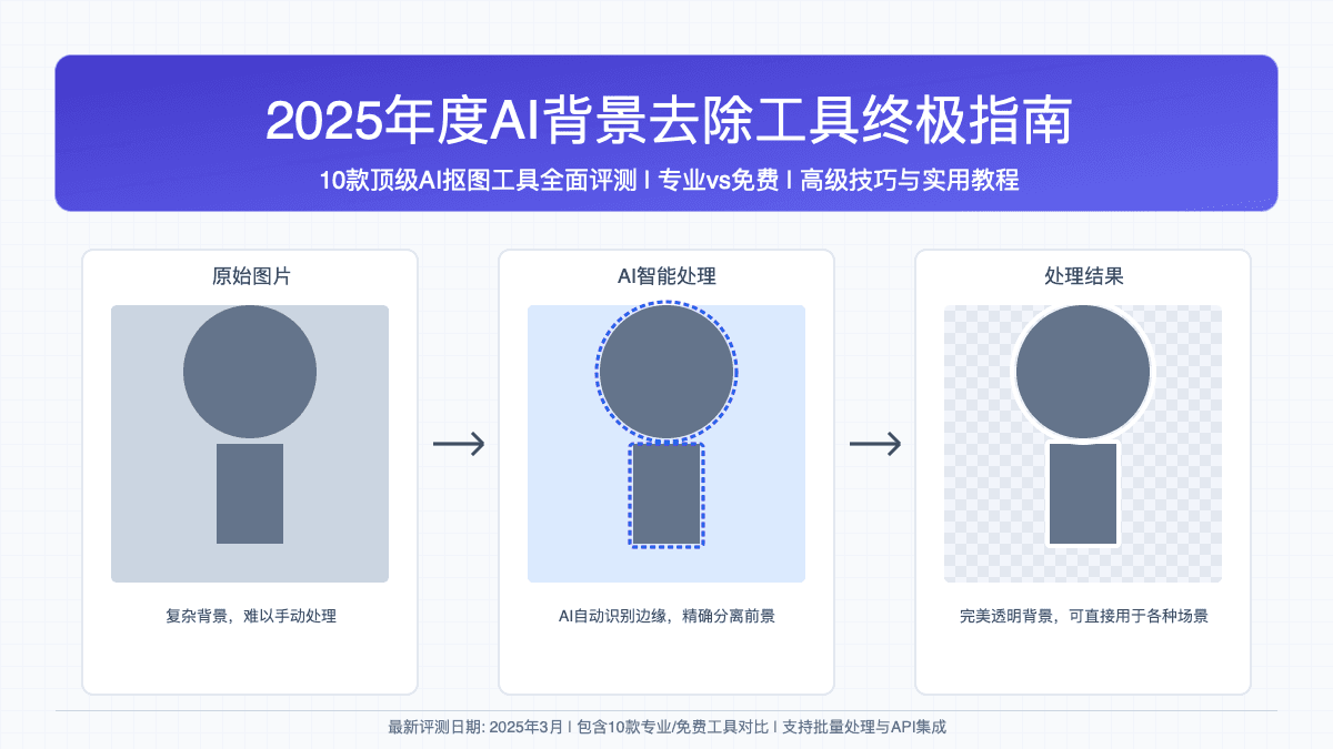 2025年AI背景去除工具终极指南：10款顶级工具评测与专业技巧