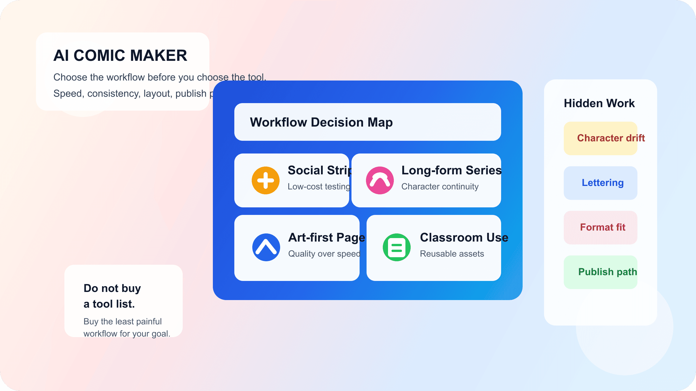 AI漫画一键生成工具指南：先选工作流，再选工具