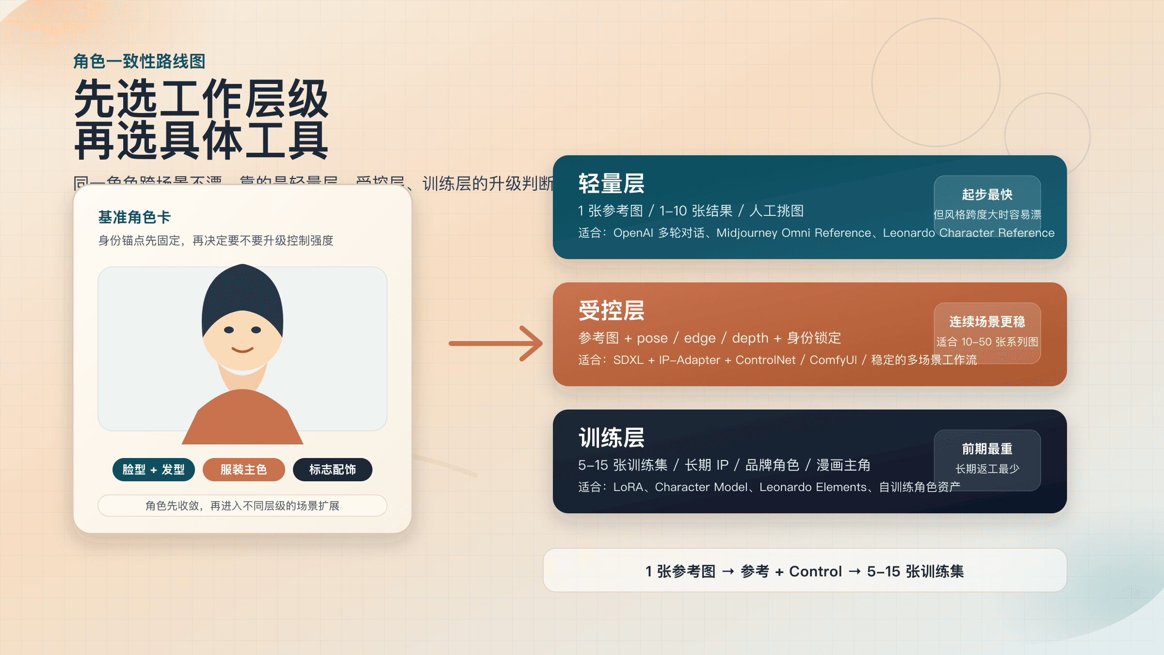 AI绘画角色一致性怎么做：按 3 层工作流选对路线的实战指南