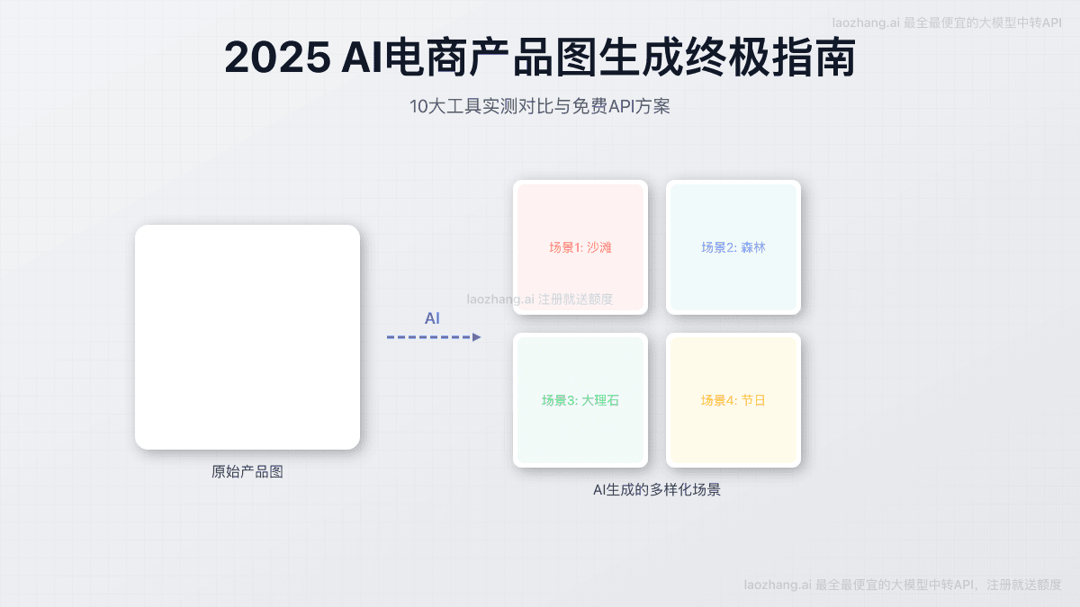 2025年AI电商产品图生成终极指南：10大工具实测与API方案
