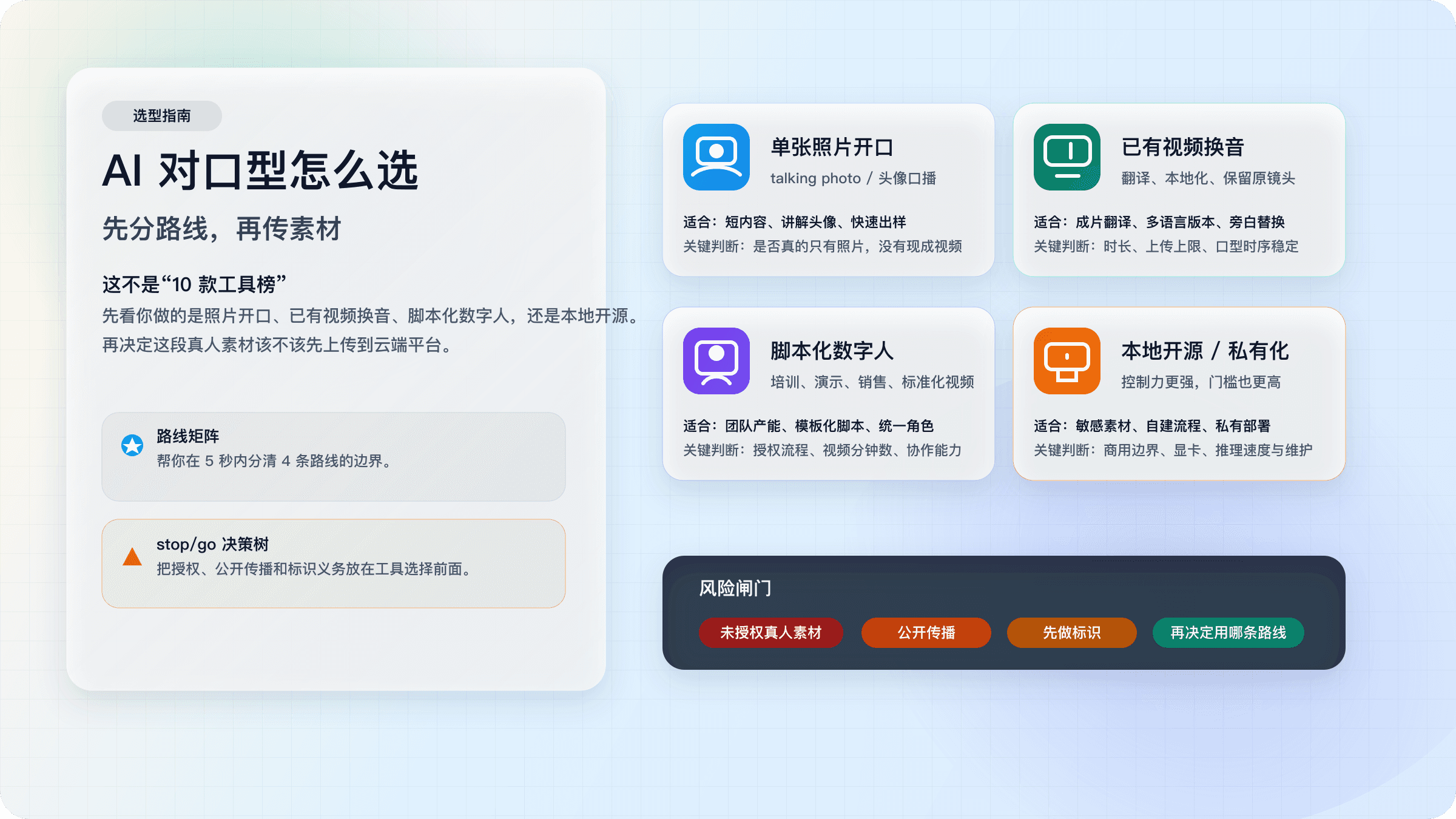 2025 AI对口型怎么选：照片开口、视频换音、数字人与本地开源完整指南