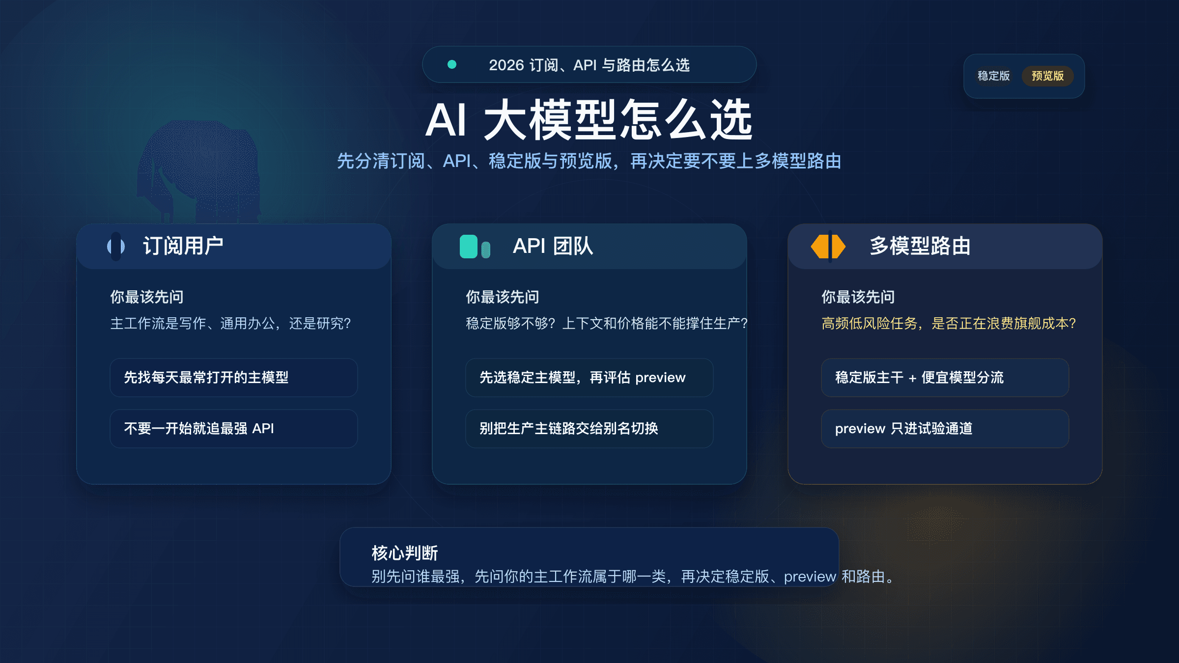 AI 大模型怎么选：2026 年订阅、API 与路由方案实战指南