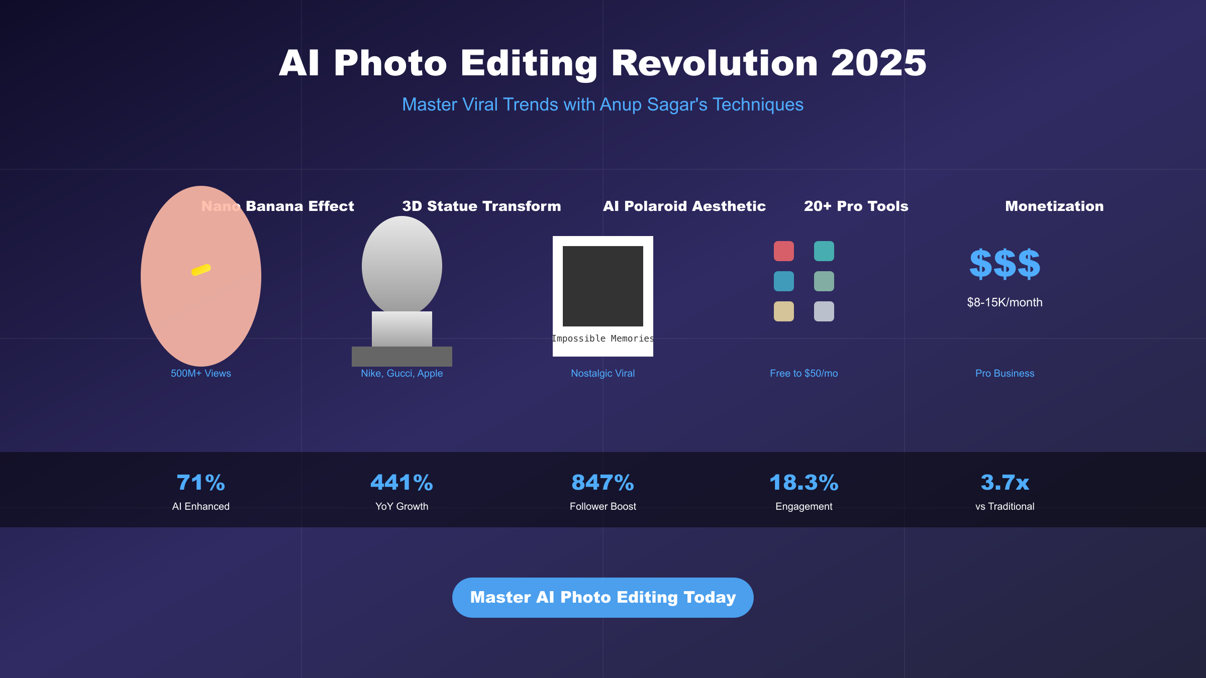AI Photo Editing Anup Sagar: Master 2025's Viral Trends & Professional Techniques