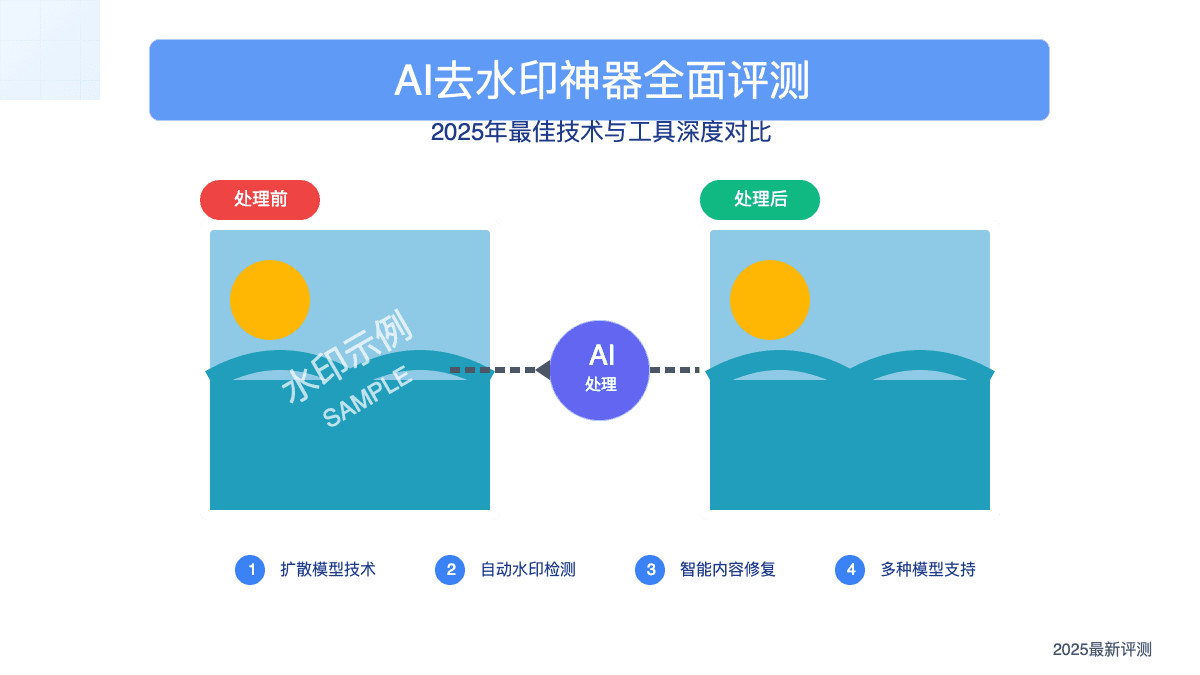 AI去水印神器全面评测：2025年最佳技术与工具对比