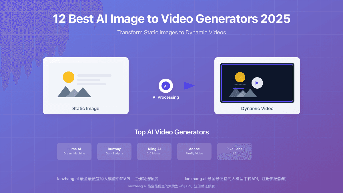 12 Best AI Image to Video Generators in 2025: Transform Static Images to Dynamic Videos