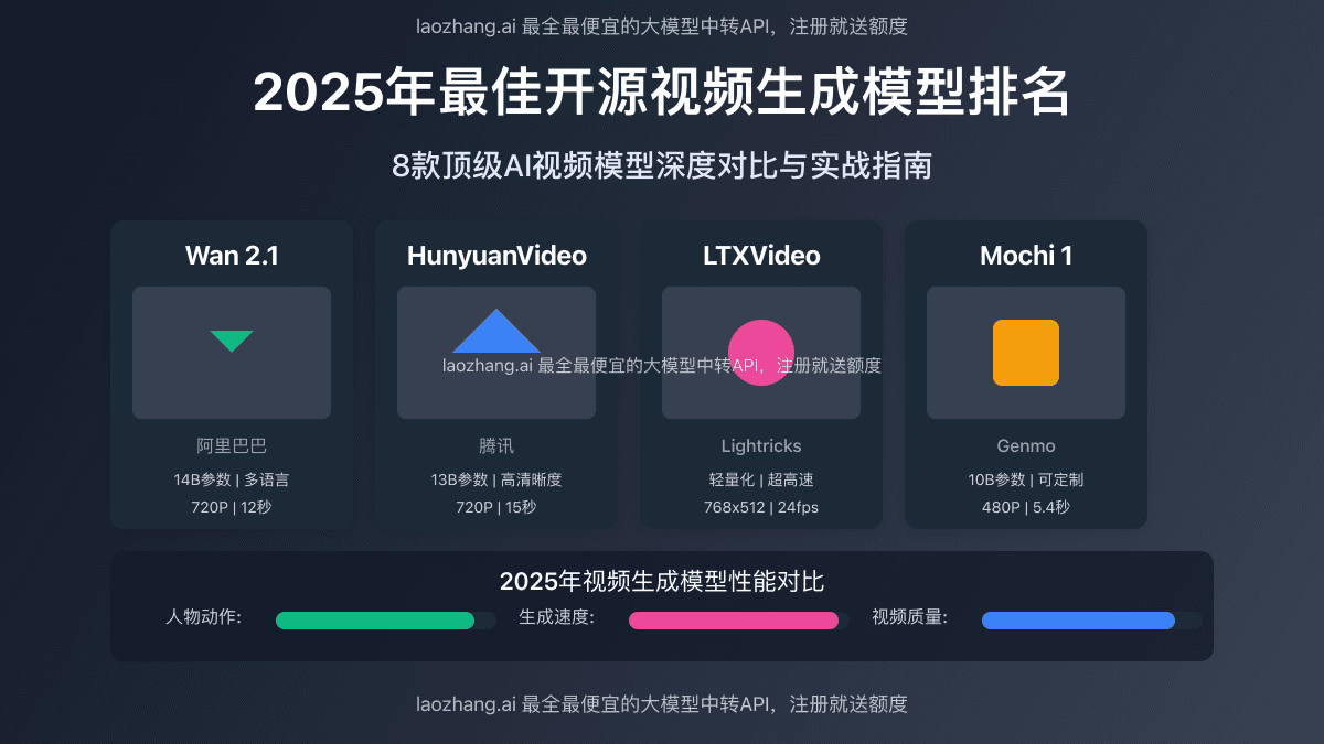 2025年最佳开源视频生成模型排名：8款顶级AI产品深度对比【独家全面】