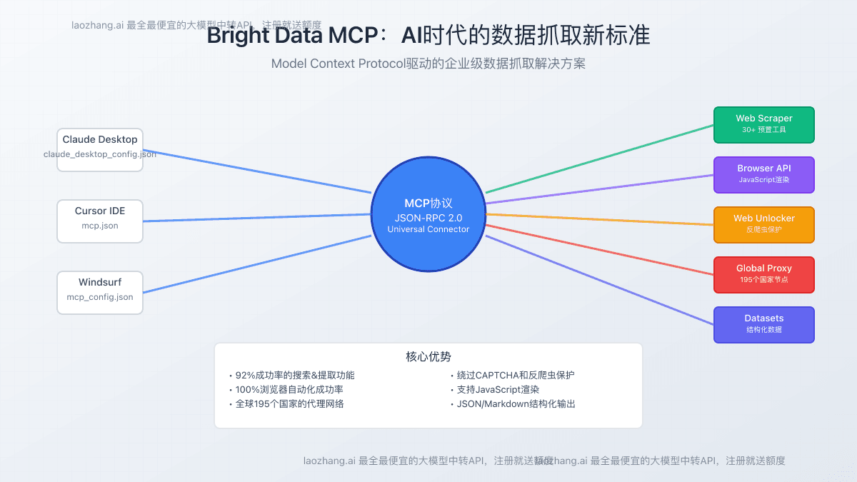 Bright Data MCP完整指南：AI时代的企业级数据抓取解决方案【2025年6月实测】