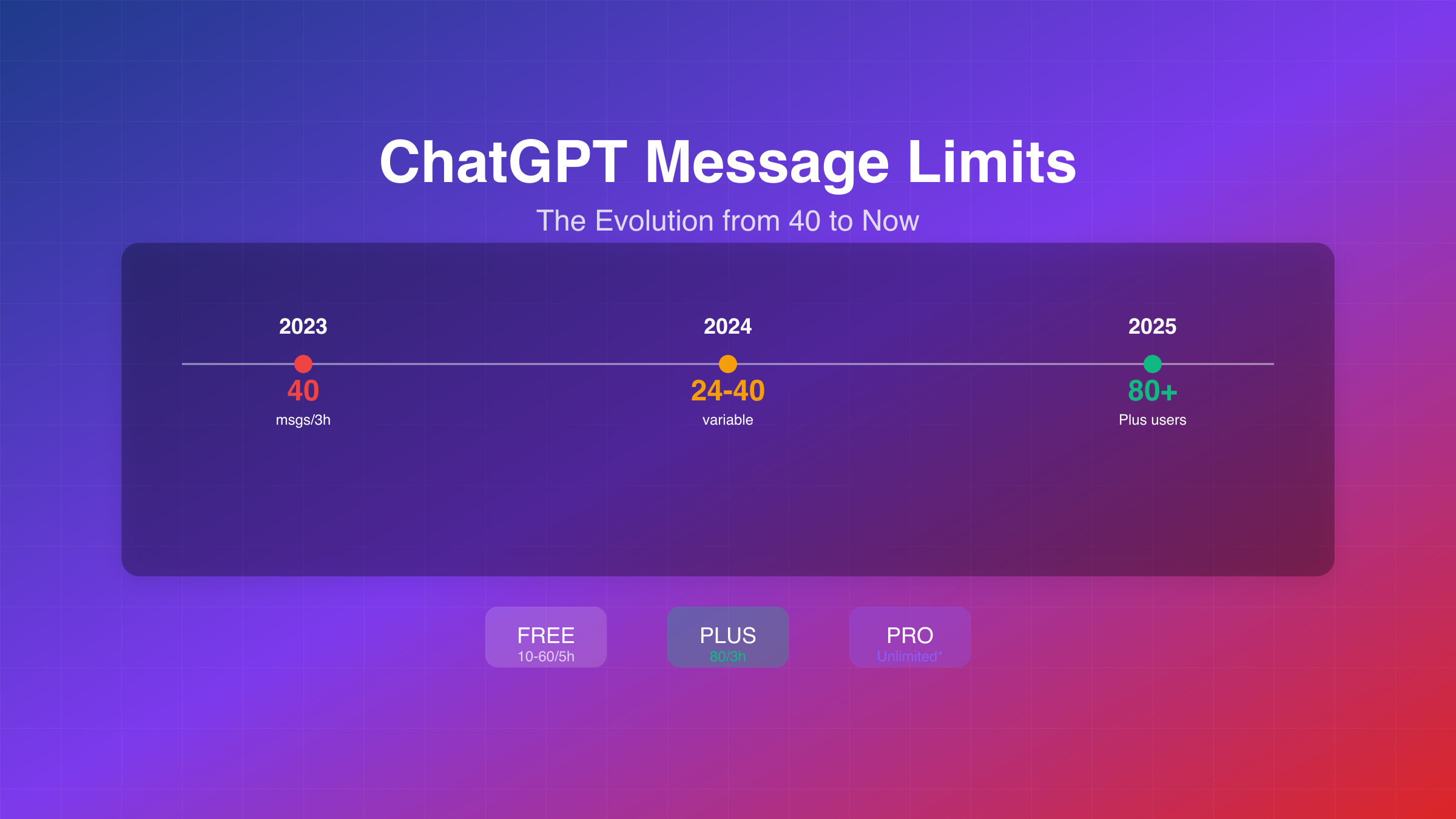 ChatGPT 40条消息3小时限制深度解析：2025年最新政策与优化策略