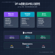 OpenAI图像生成API完整指南：gpt-image-1.5/1/mini三模型深度解析与实战 - Cursor IDE 博客