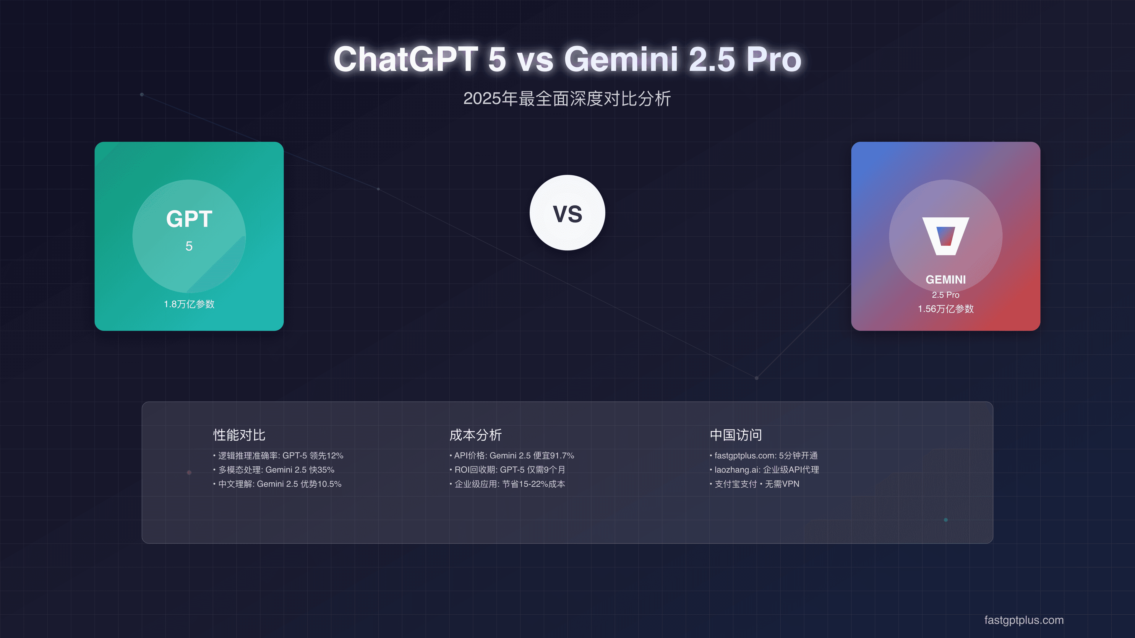 ChatGPT 5 vs Gemini 2.5 Pro: 2025年最全面深度对比分析