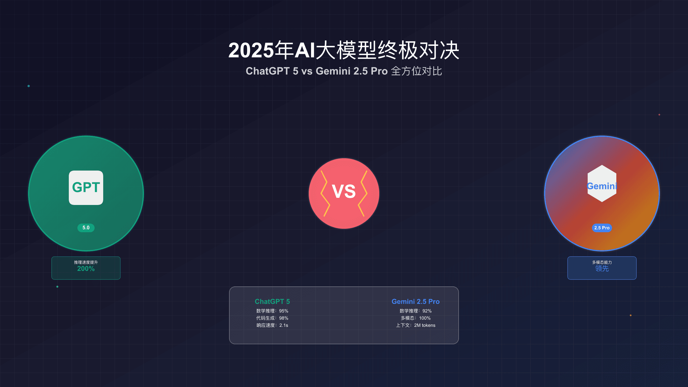 ChatGPT 5 vs Gemini 2.5 Pro深度对比：2025年8月最强AI模型全面评测