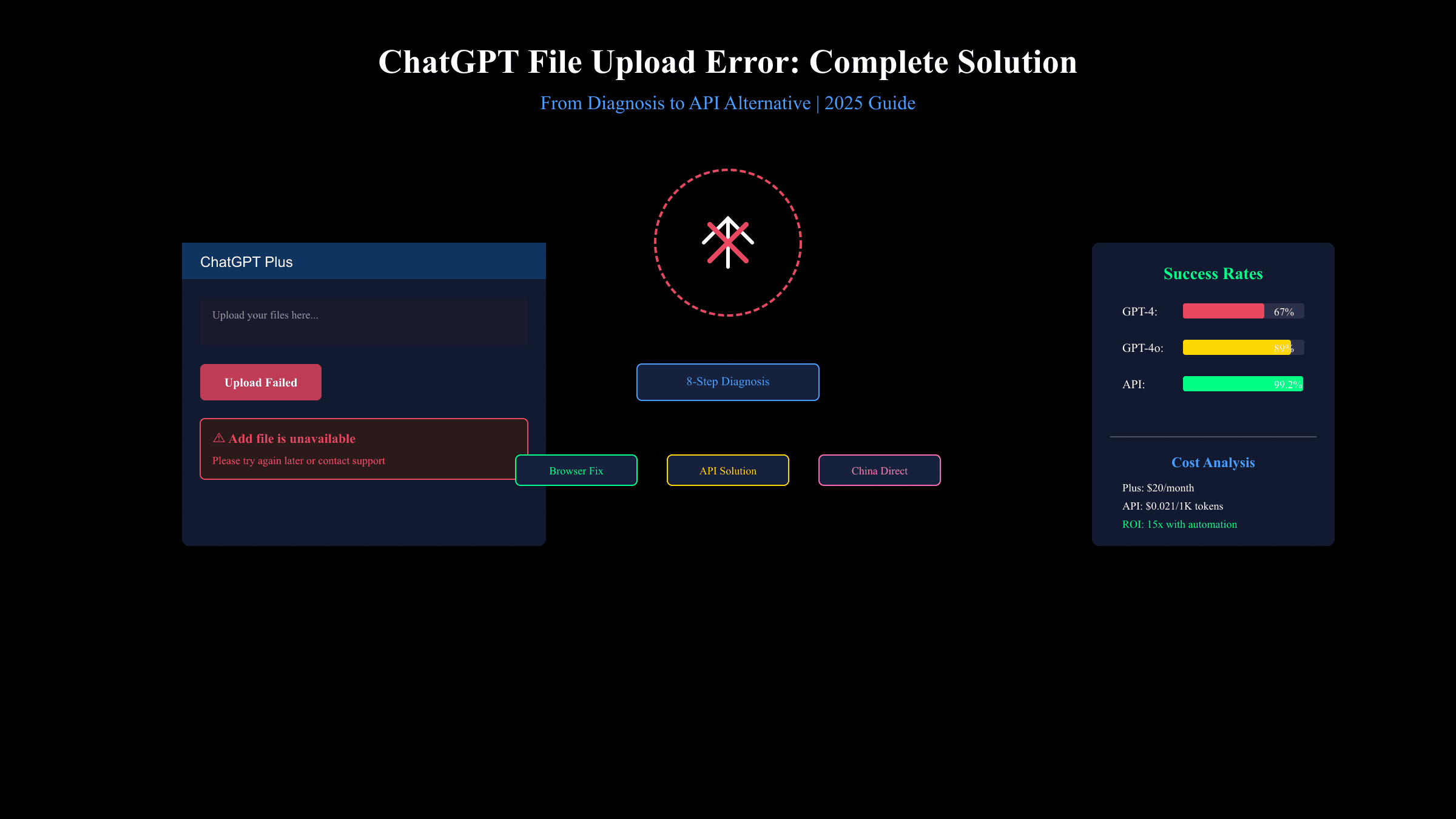 ChatGPT文件上传失败完整解决方案：从错误诊断到API替代【2025年9月更新】
