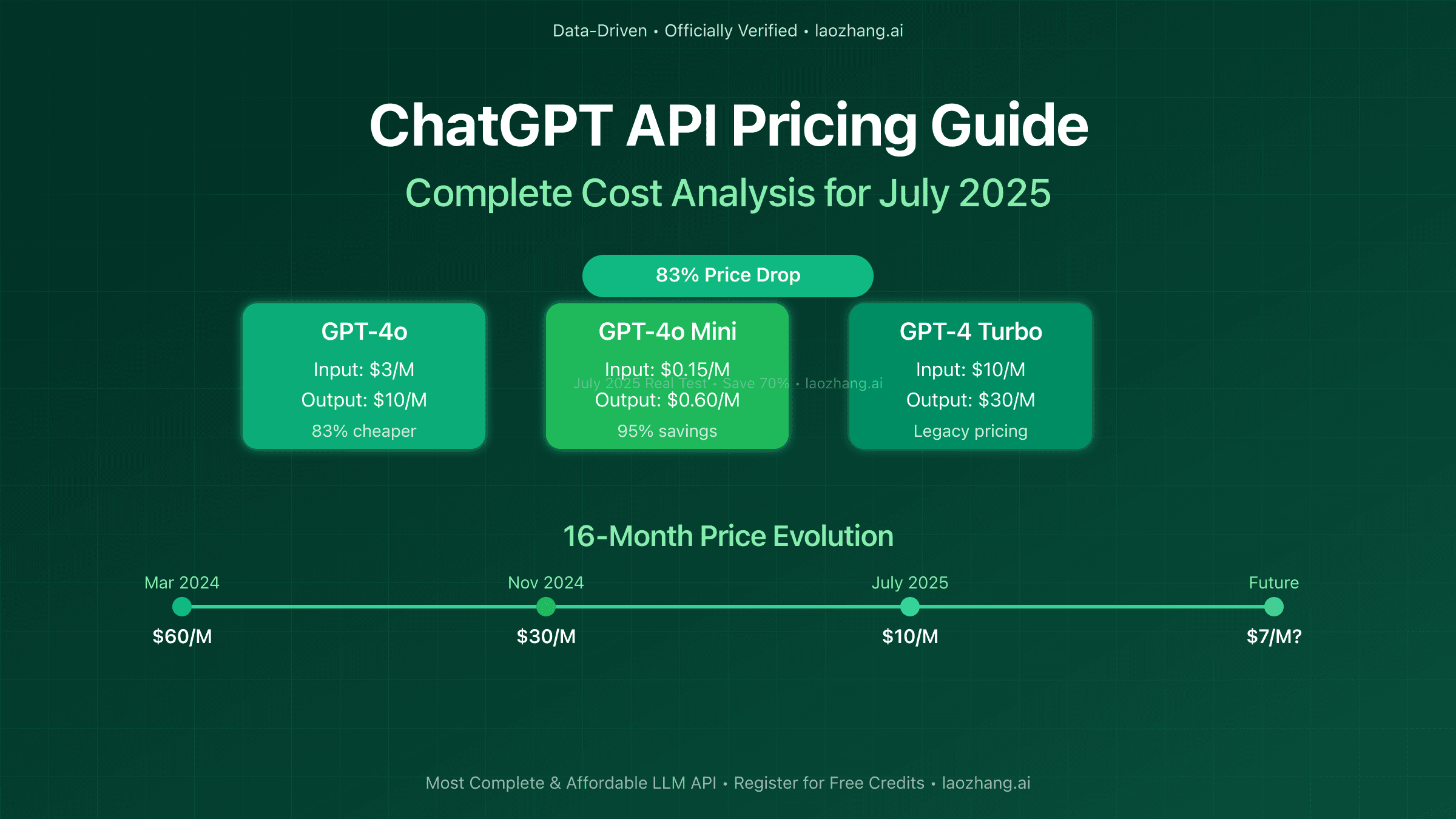 ChatGPT API Prices in July 2025: Complete Cost Analysis & Optimization Guide