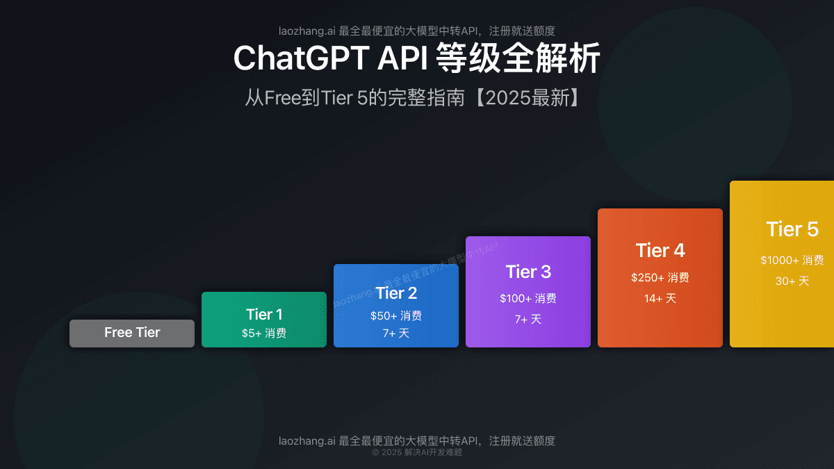 2025最新ChatGPT API等级体系详解：从Free到Tier5完整攻略