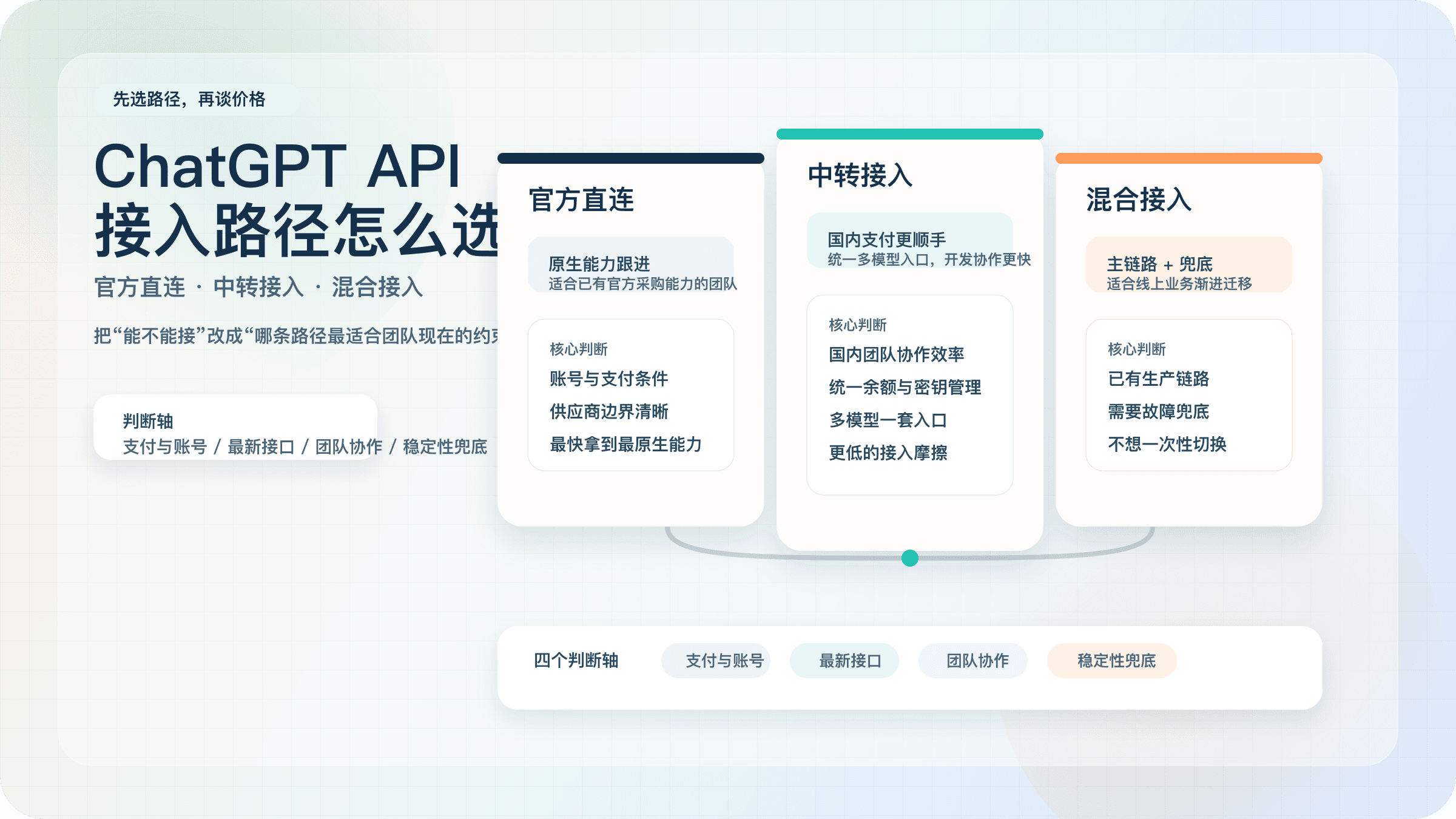 ChatGPT API中转服务指南：官方直连、中转与混合接入怎么选