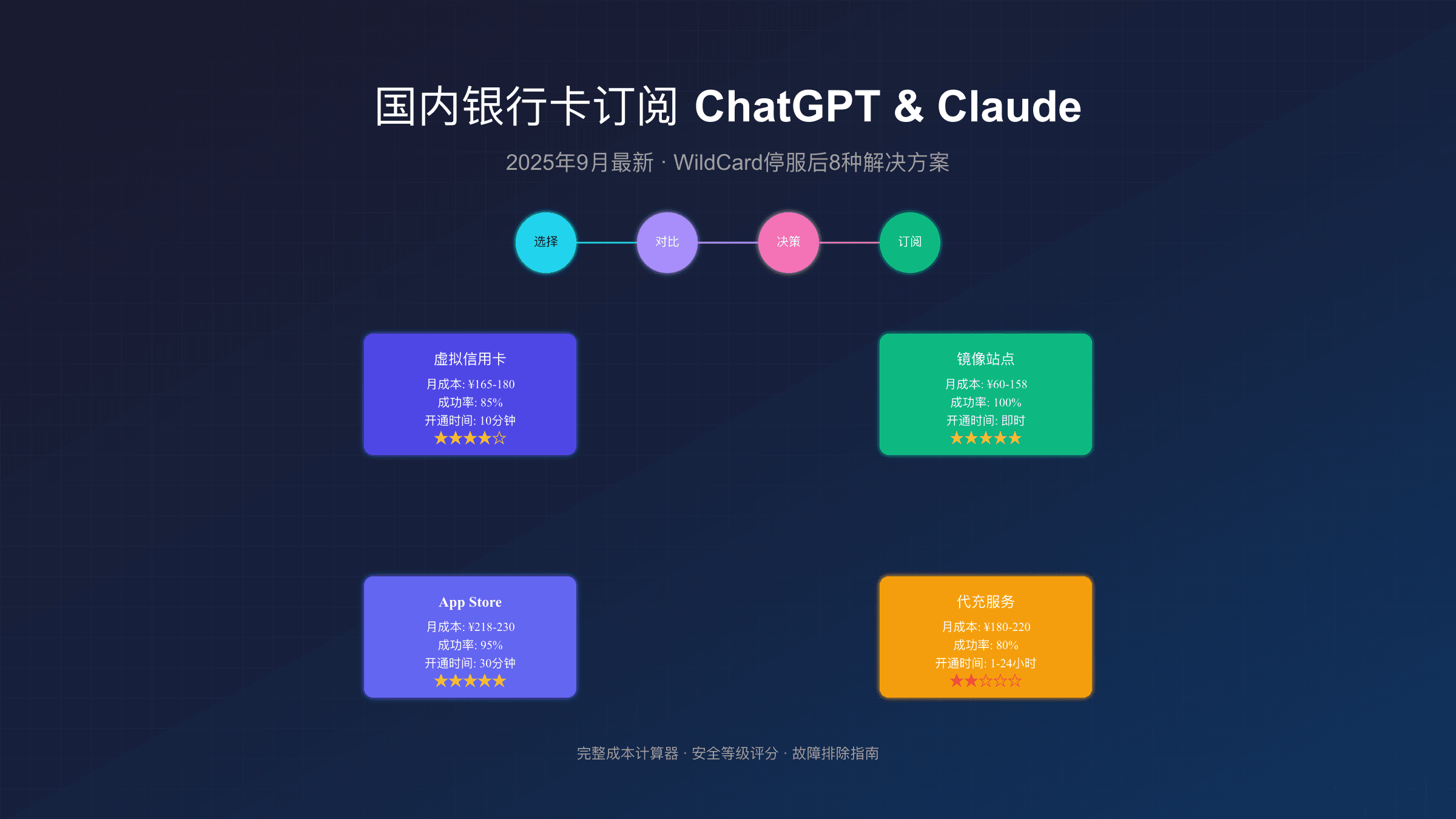 2025年国内银行卡订阅ChatGPT Plus和Claude Pro完整指南