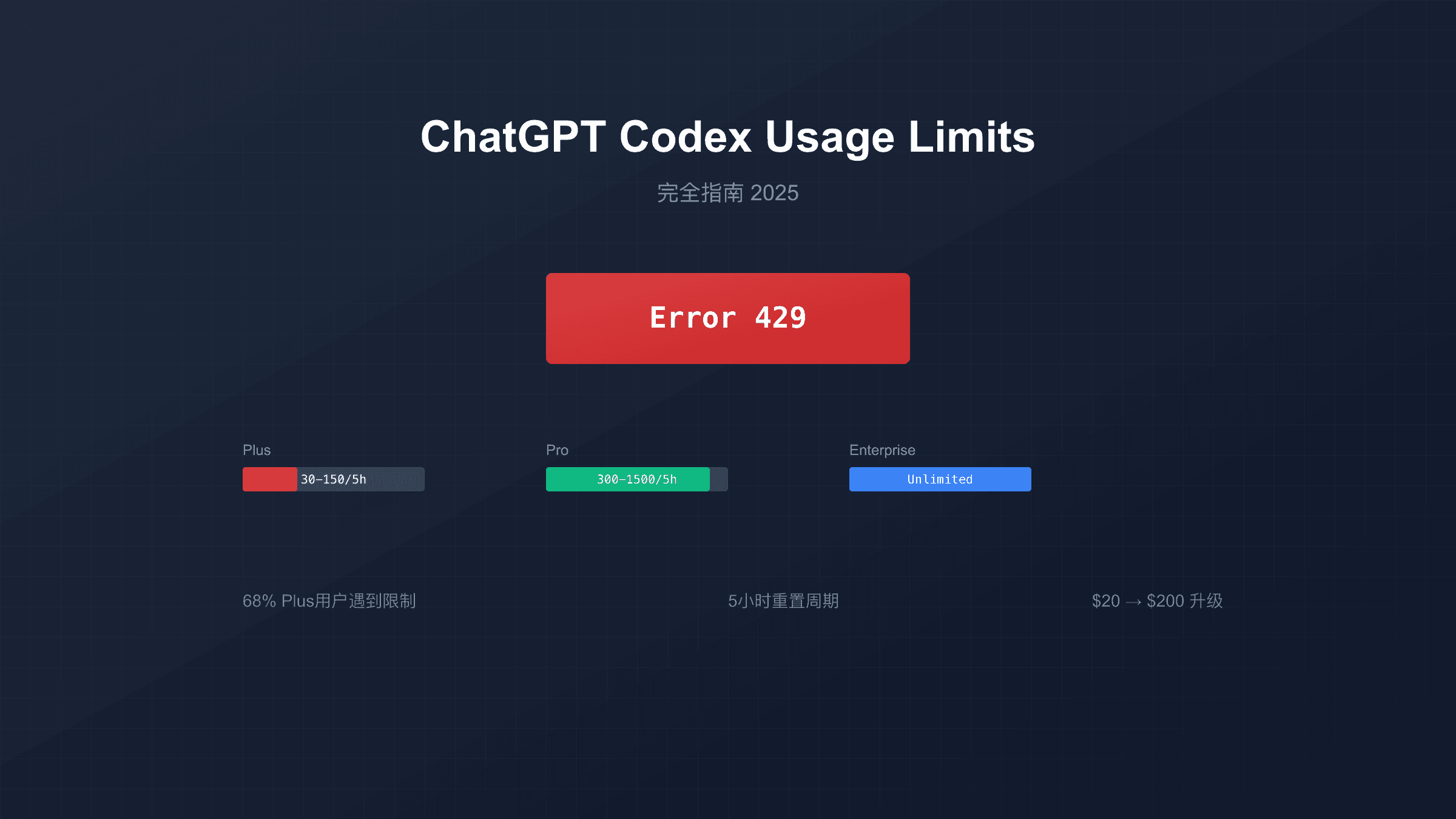 ChatGPT Codex使用限制完全指南：2025年最新配额、错误处理与优化策略