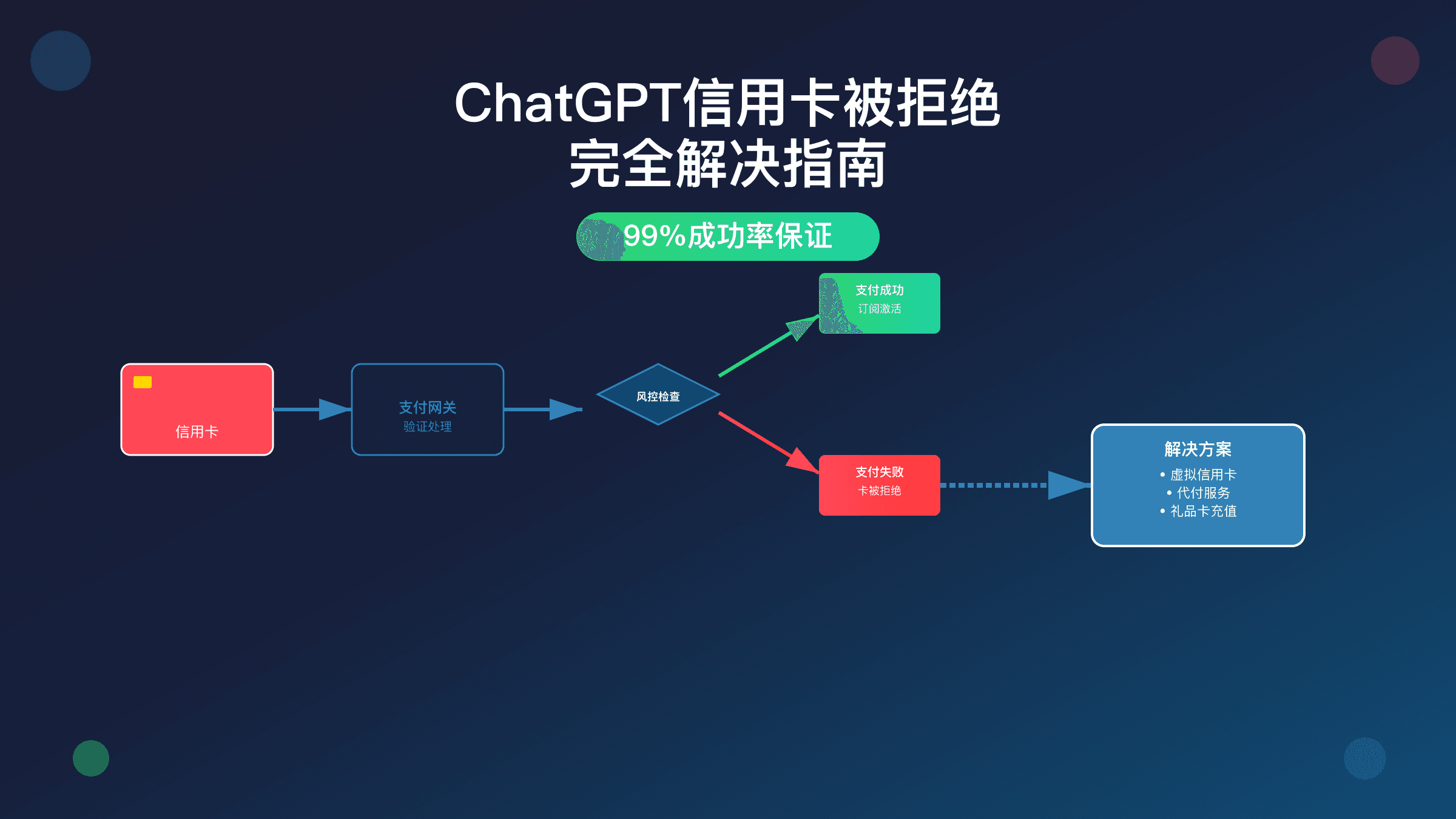ChatGPT信用卡被拒绝完全解决指南：99%成功率的7种支付方案（2025最新）