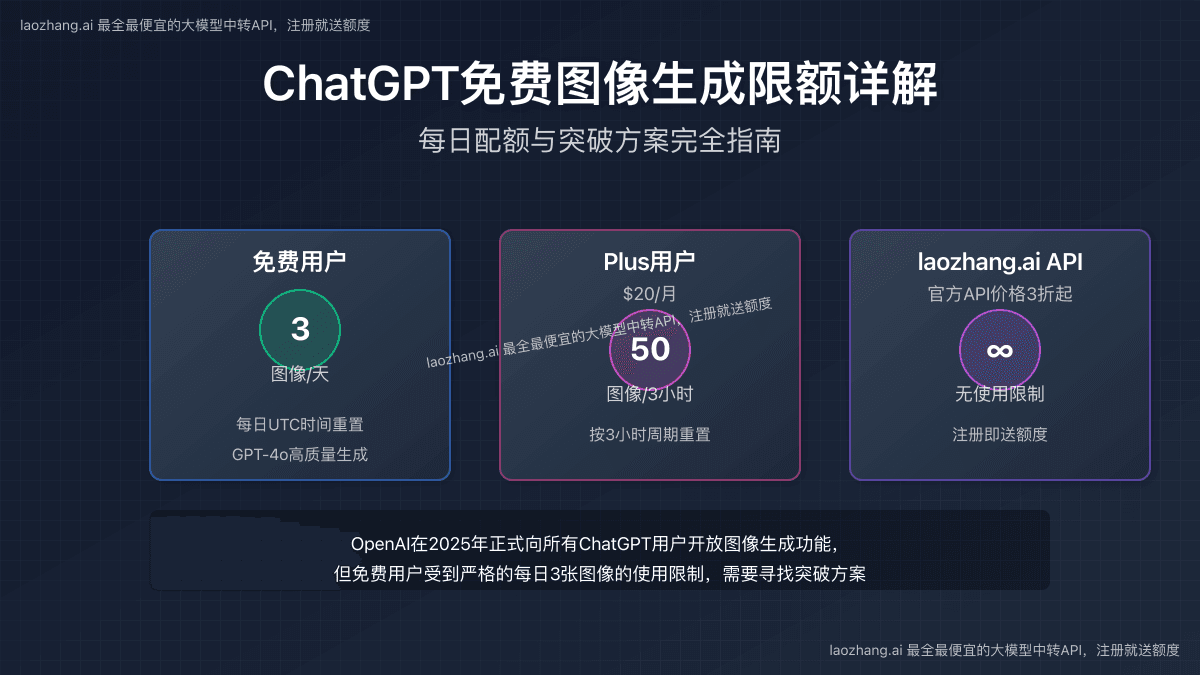 2025年ChatGPT免费图像生成限额详解：每日配额与突破方案完全指南