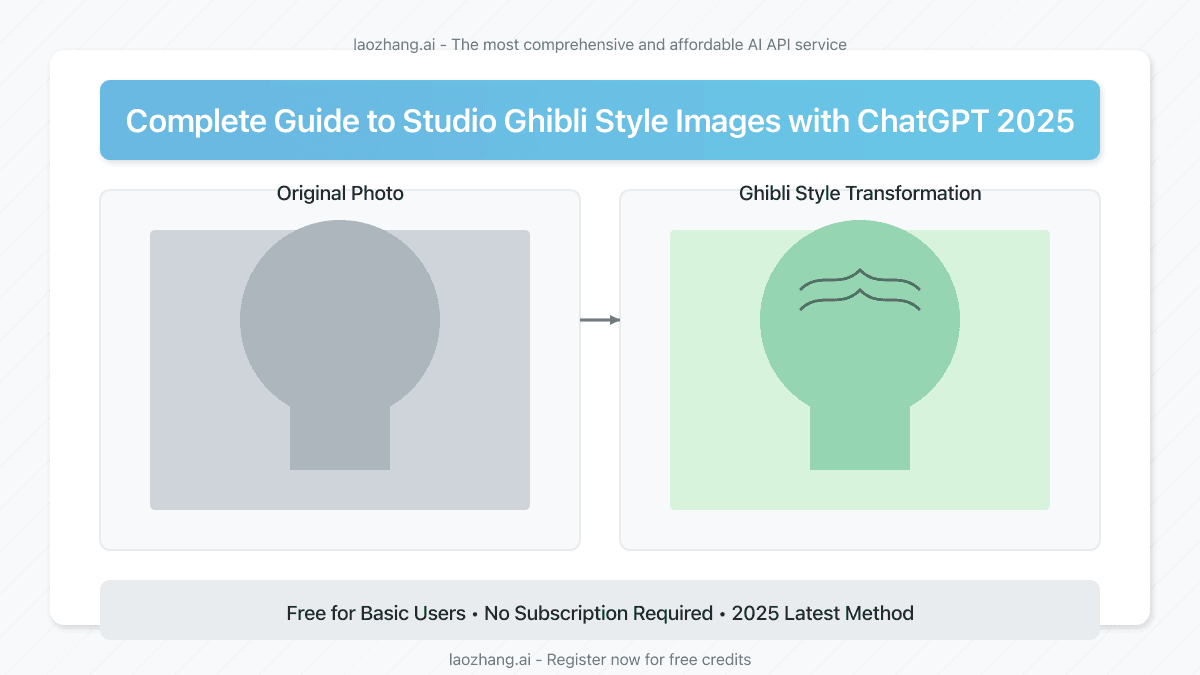 Complete Guide to Creating Studio Ghibli Style Images with ChatGPT (2025 Edition)