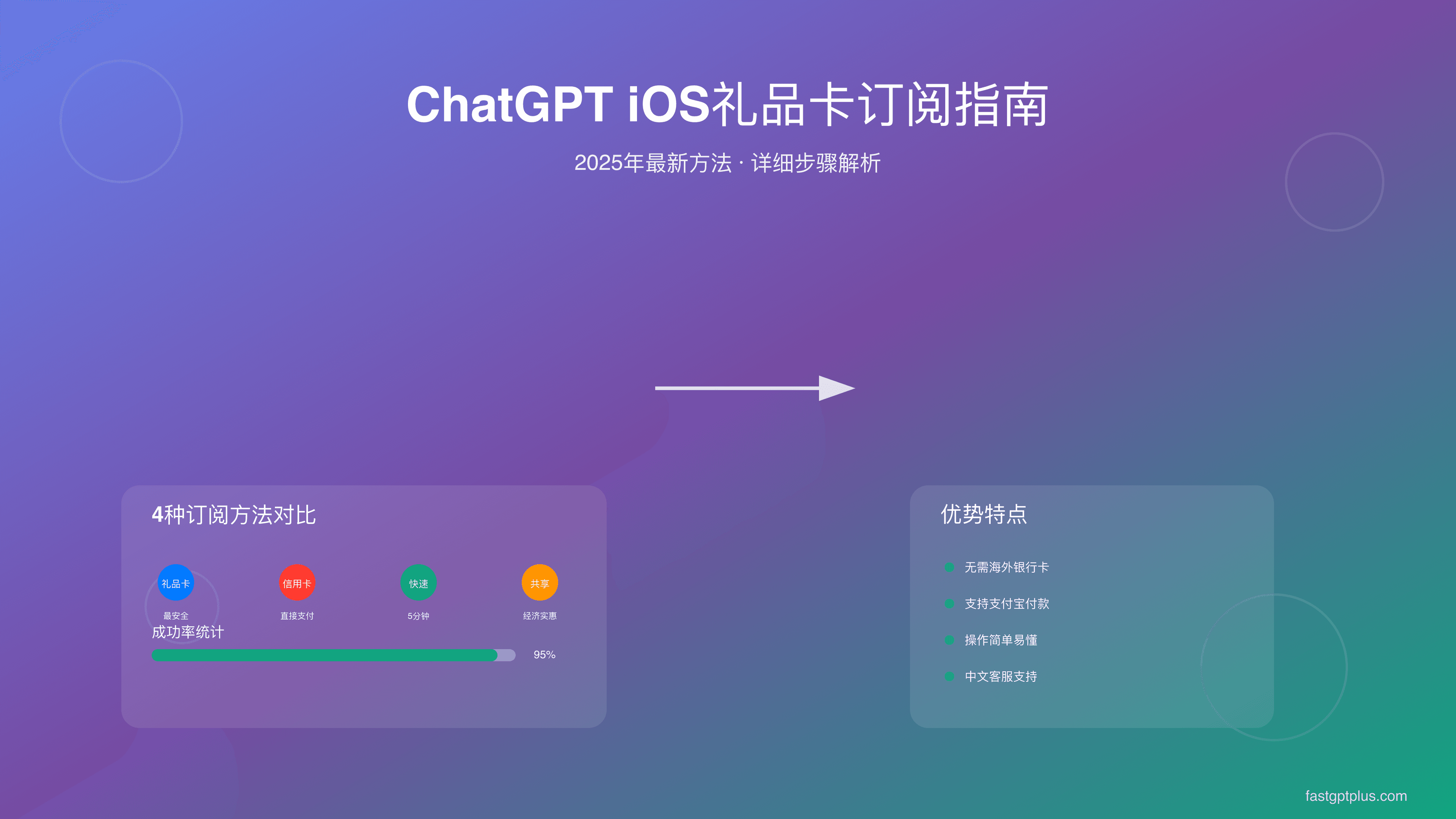 2025年ChatGPT iOS礼品卡订阅完整指南：4种方法对比与详细步骤