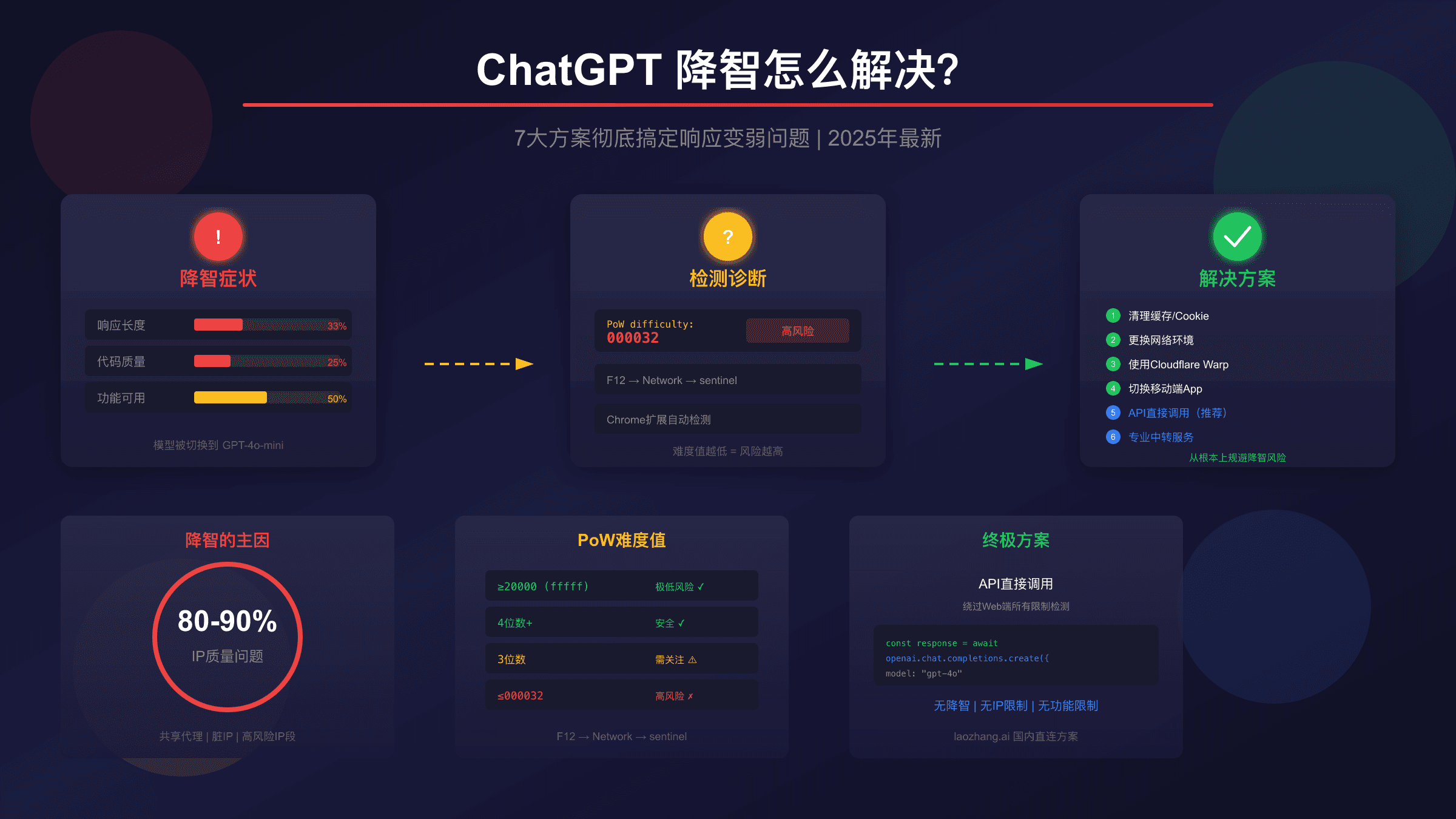 ChatGPT 降智怎么解决？7大方案彻底搞定响应变弱问题 (2025最新)