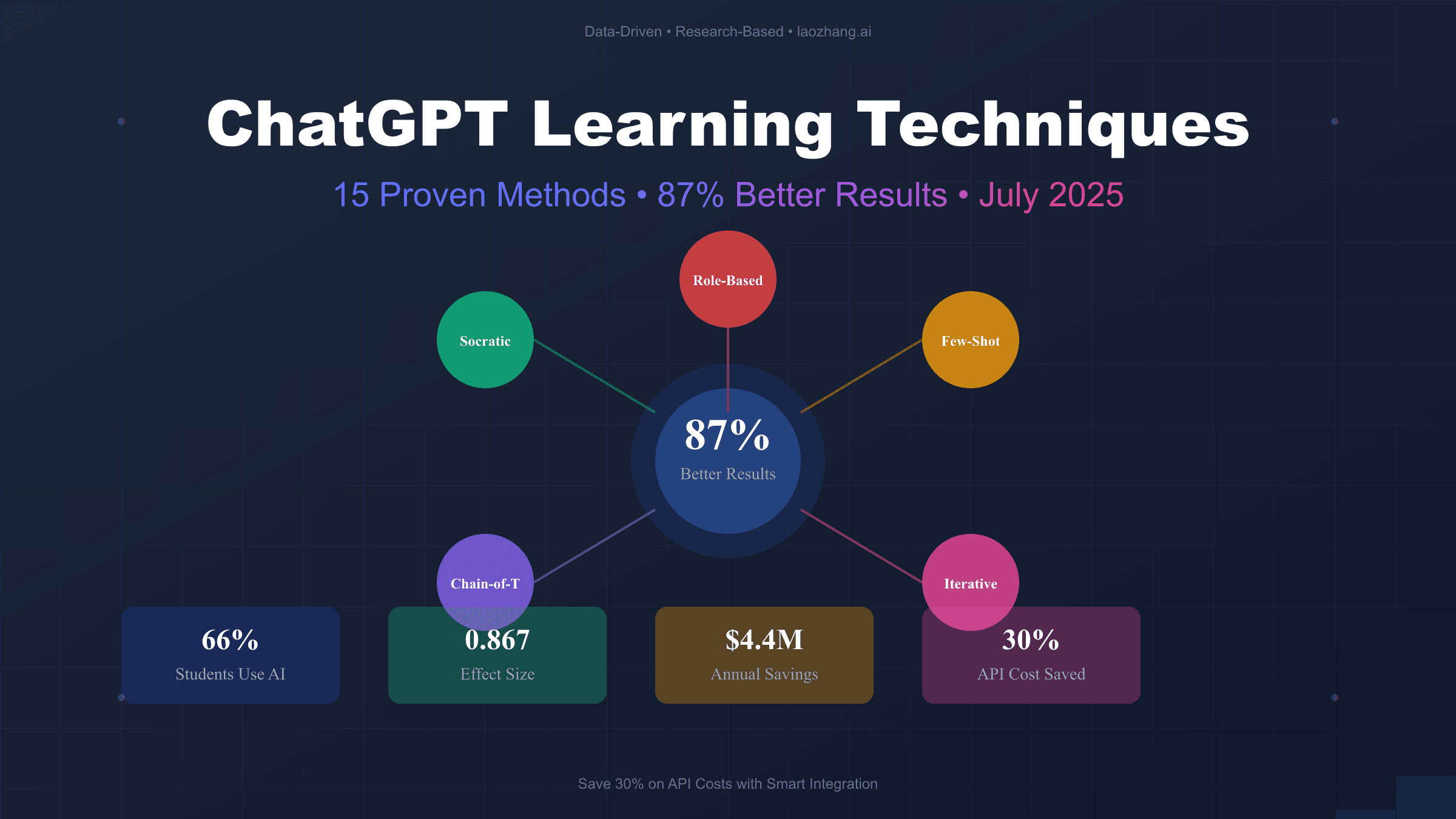 ChatGPT Learning Techniques 2025: Master 15 Proven Methods with 87% Better Results
