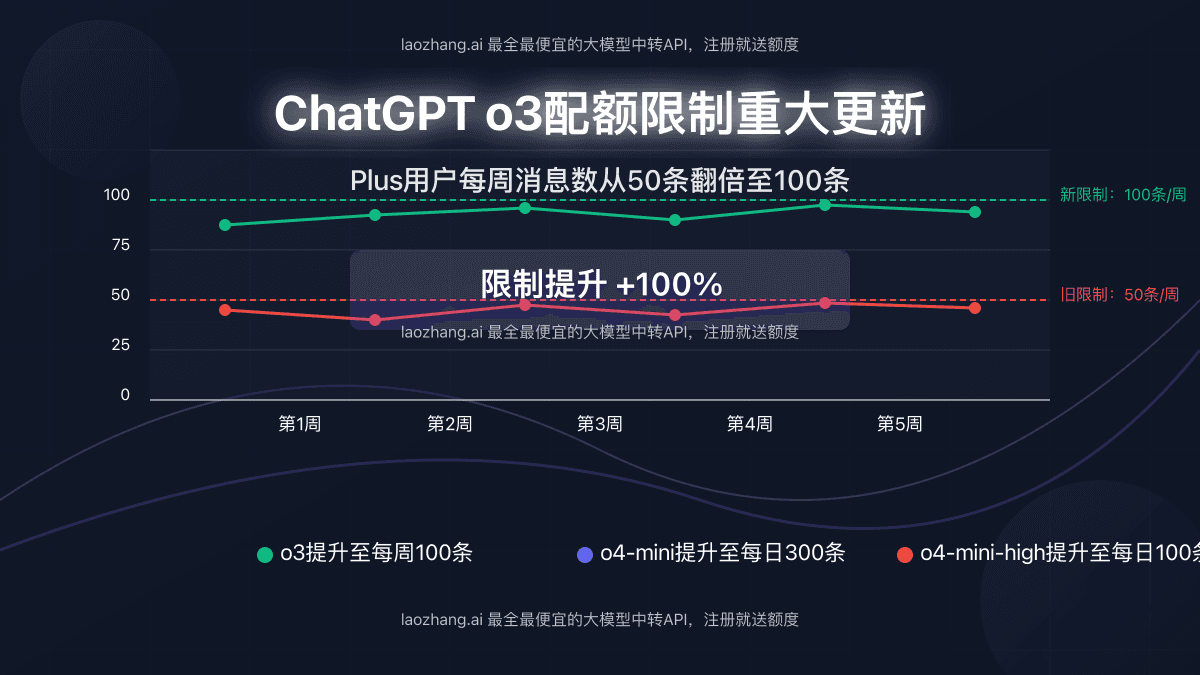 2025最新ChatGPT o3使用限制更新：Plus用户每周100条消息实测解析