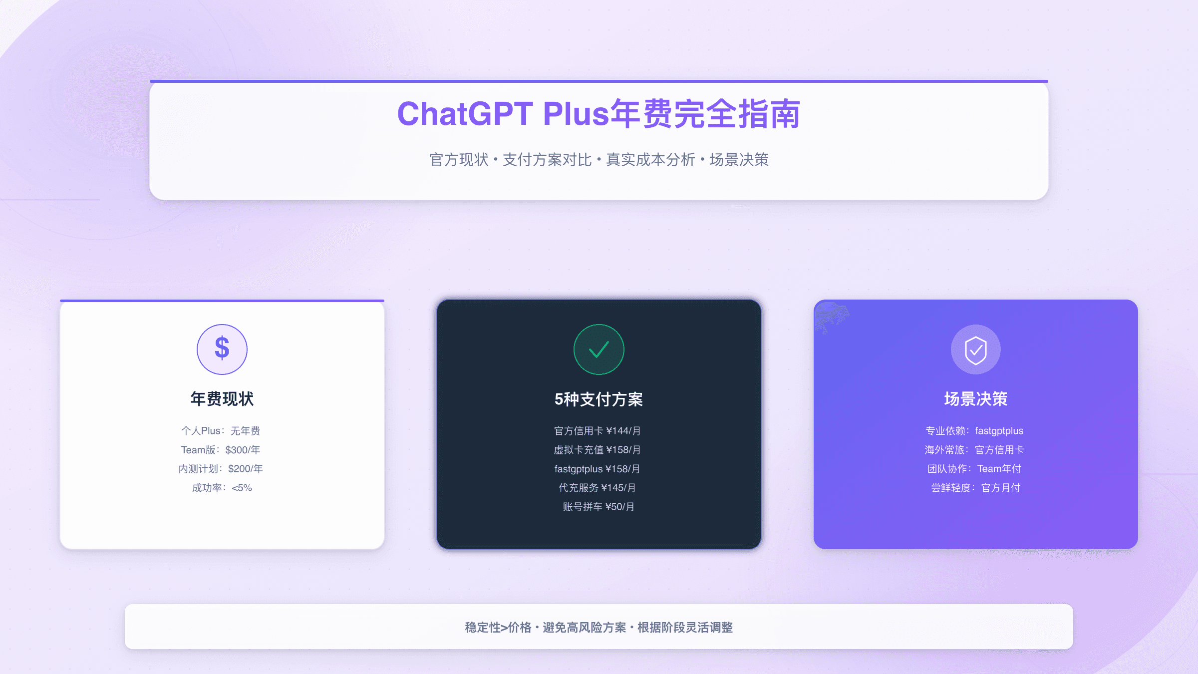ChatGPT Plus年费完全指南：官方现状与最优订阅方案