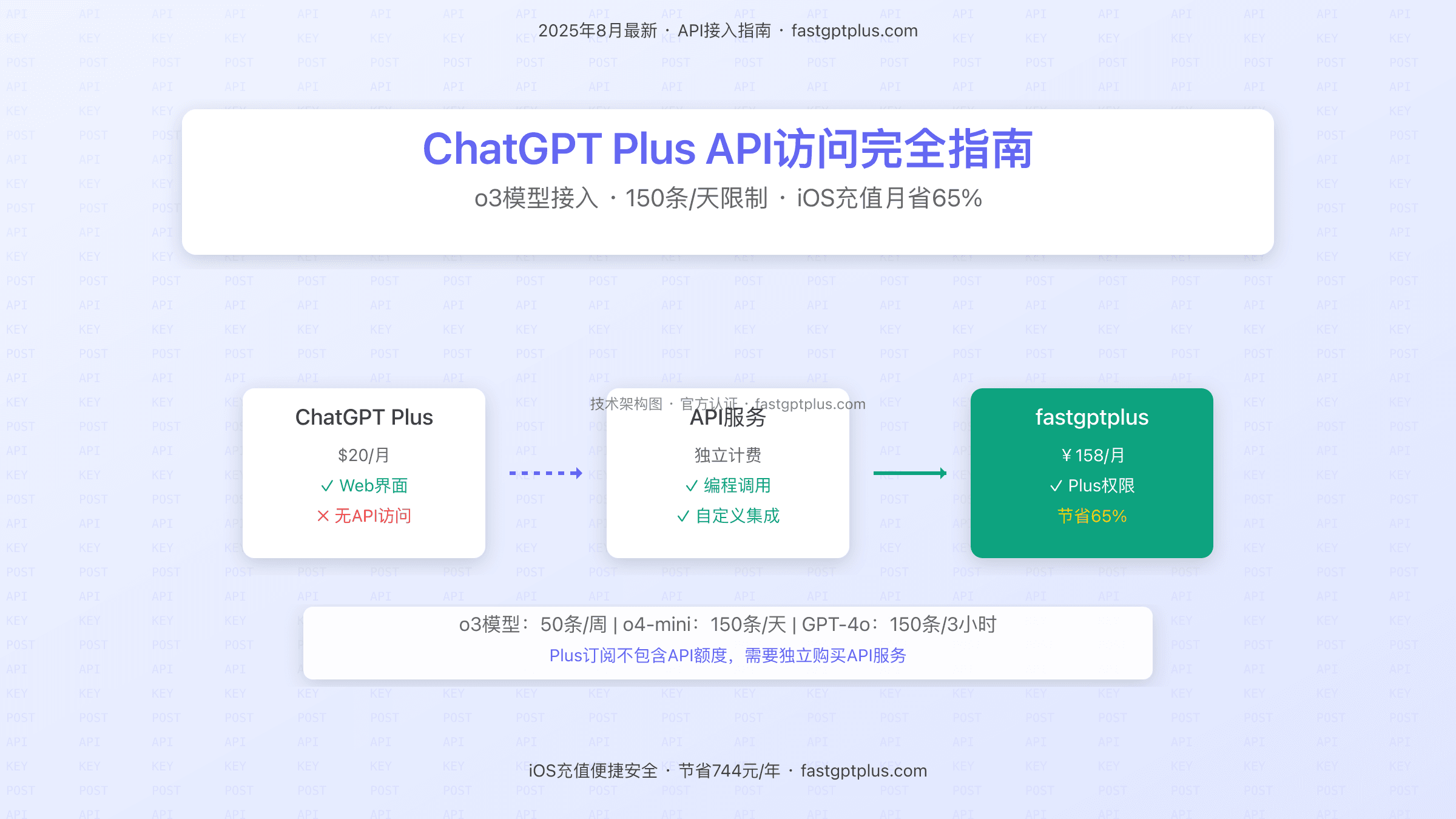 ChatGPT Plus API访问完全指南：2025年8月最新限制解析与接入方案