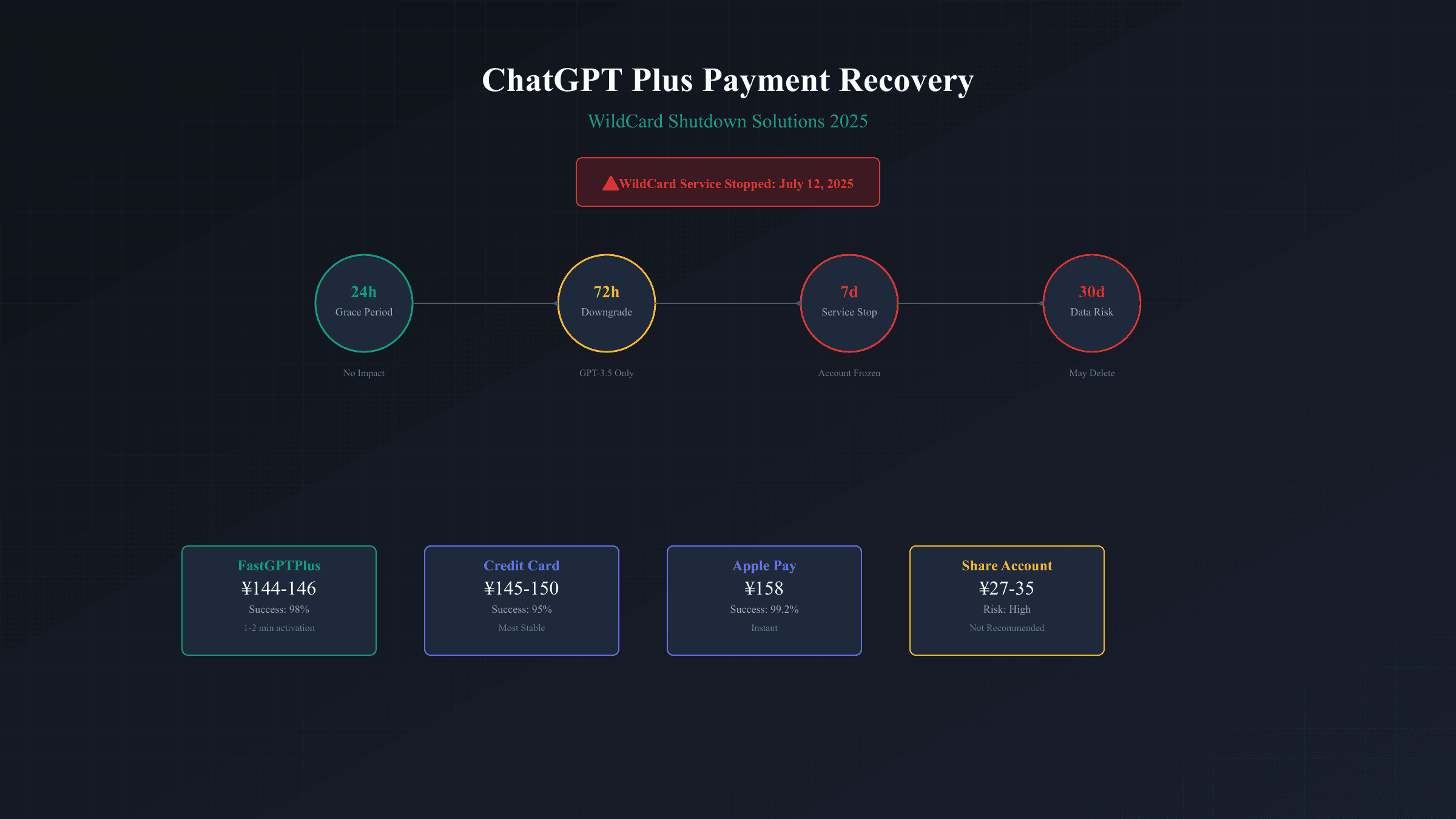 ChatGPT Plus欠费WildCard停服解决方案：2025年9月最新充值恢复全攻略