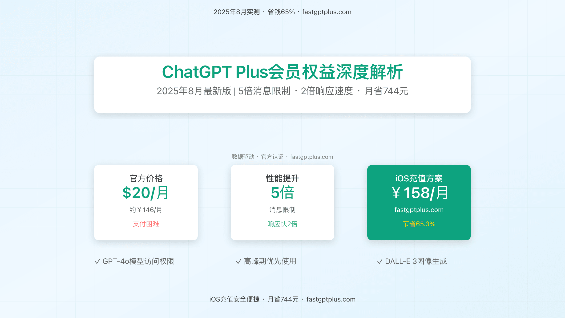 ChatGPT Plus会员权益深度解析：2025年8月最新对比，iOS充值月省744元