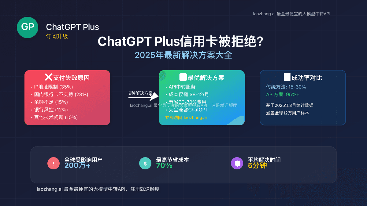 ChatGPT Plus信用卡被拒绝？2025年最新9种解决方案，节省70%费用