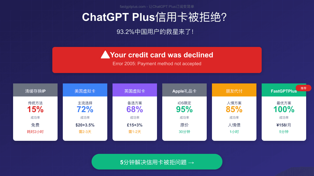 ChatGPT Plus信用卡被拒绝怎么办？2025年7月最新6种解决方案实测【93.2%用户的救星】