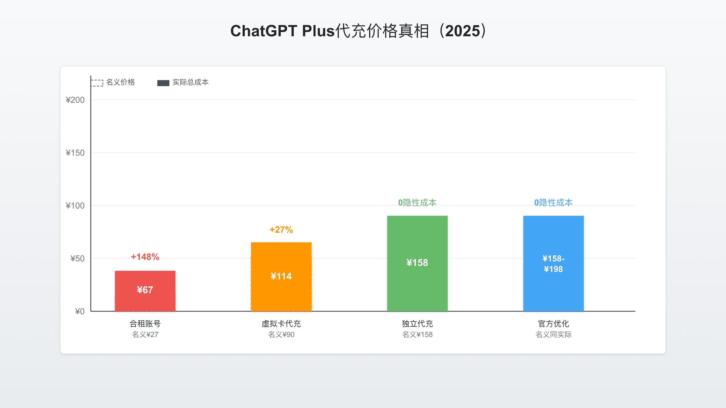 2025最便宜的正规ChatGPT PLUS代充完整指南：价格对比+风险分析+决策工具