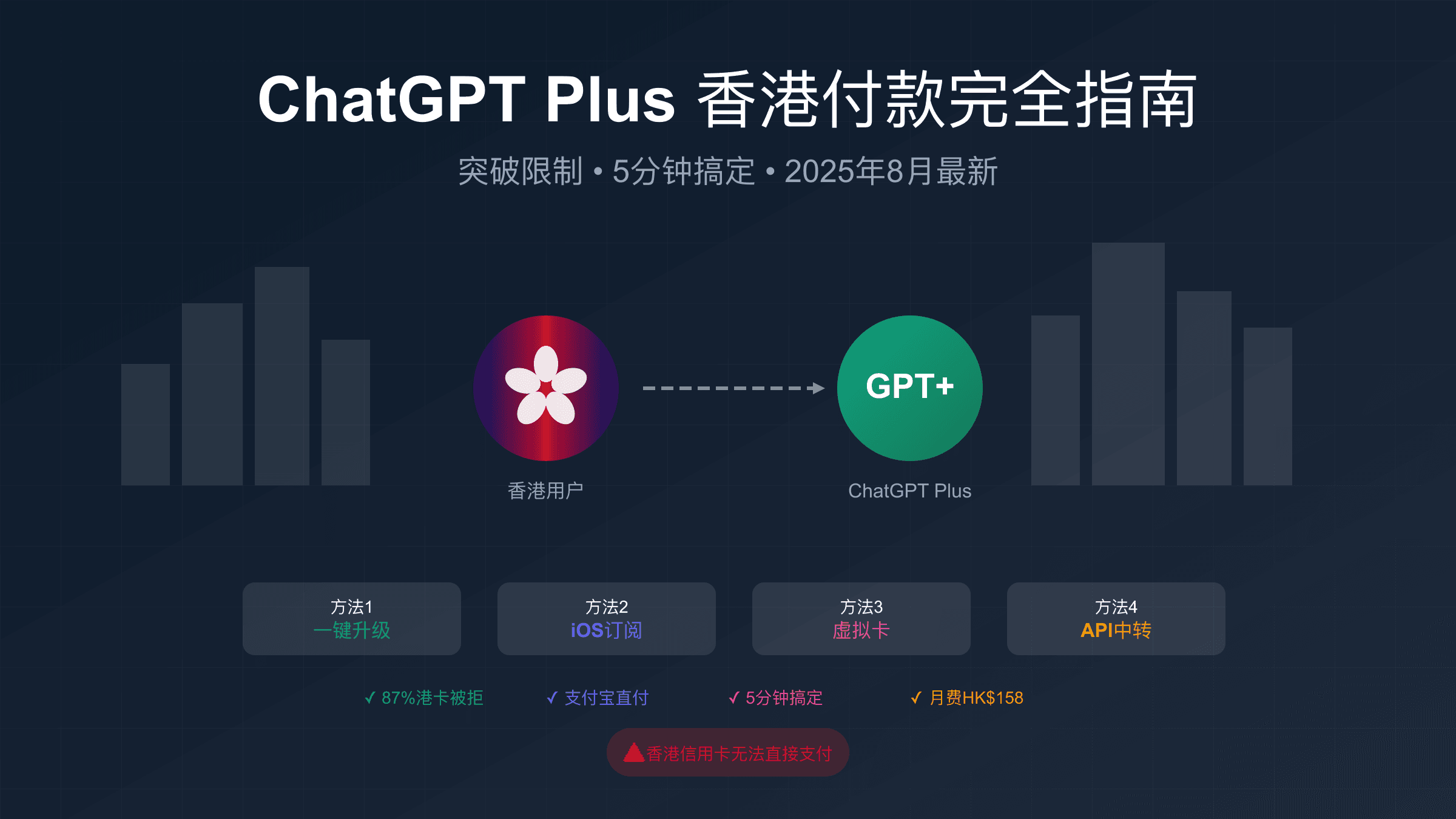 ChatGPT Plus香港付款完全指南：突破限制5分钟搞定[2025年8月]