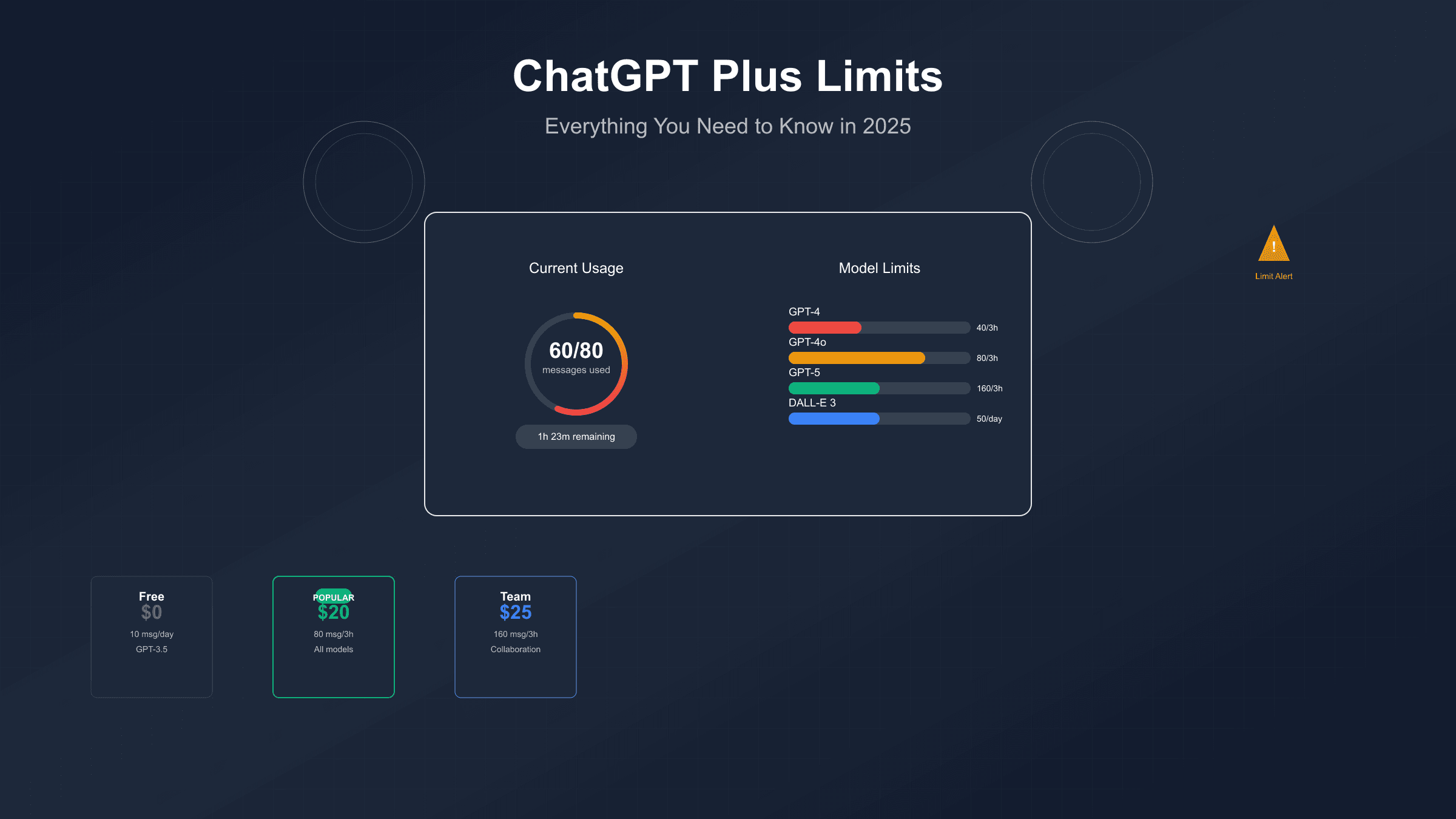 ChatGPT Plus限制全解析：2025年最新消息配额与优化策略