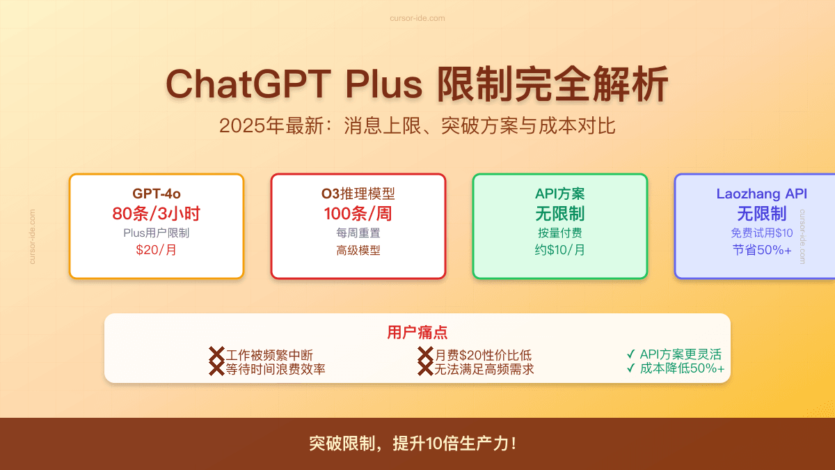 2025最新ChatGPT Plus限制详解：80条/3小时上限的突破方案【实测对比】