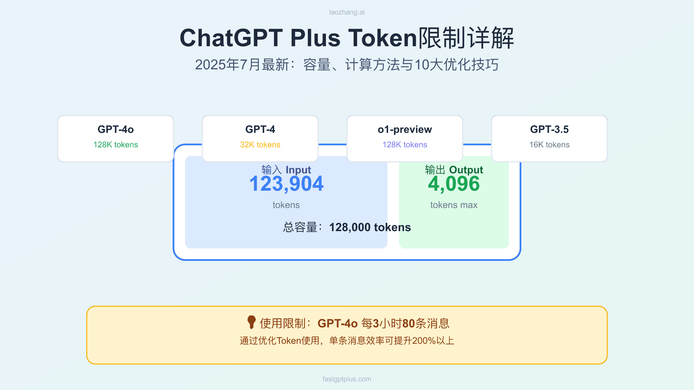 ChatGPT Plus Token限制详解：2025年7月最新容量、计算方法与10大优化技巧