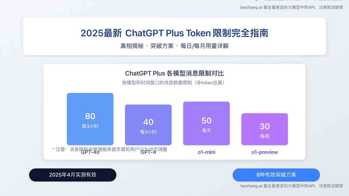 2025最新ChatGPT Plus令牌(Token)限制完全指南：每日/每月用量详解与突破方法