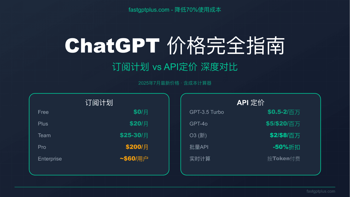 ChatGPT价格完全指南：2025年7月订阅与API费用深度解析【含计算器】
