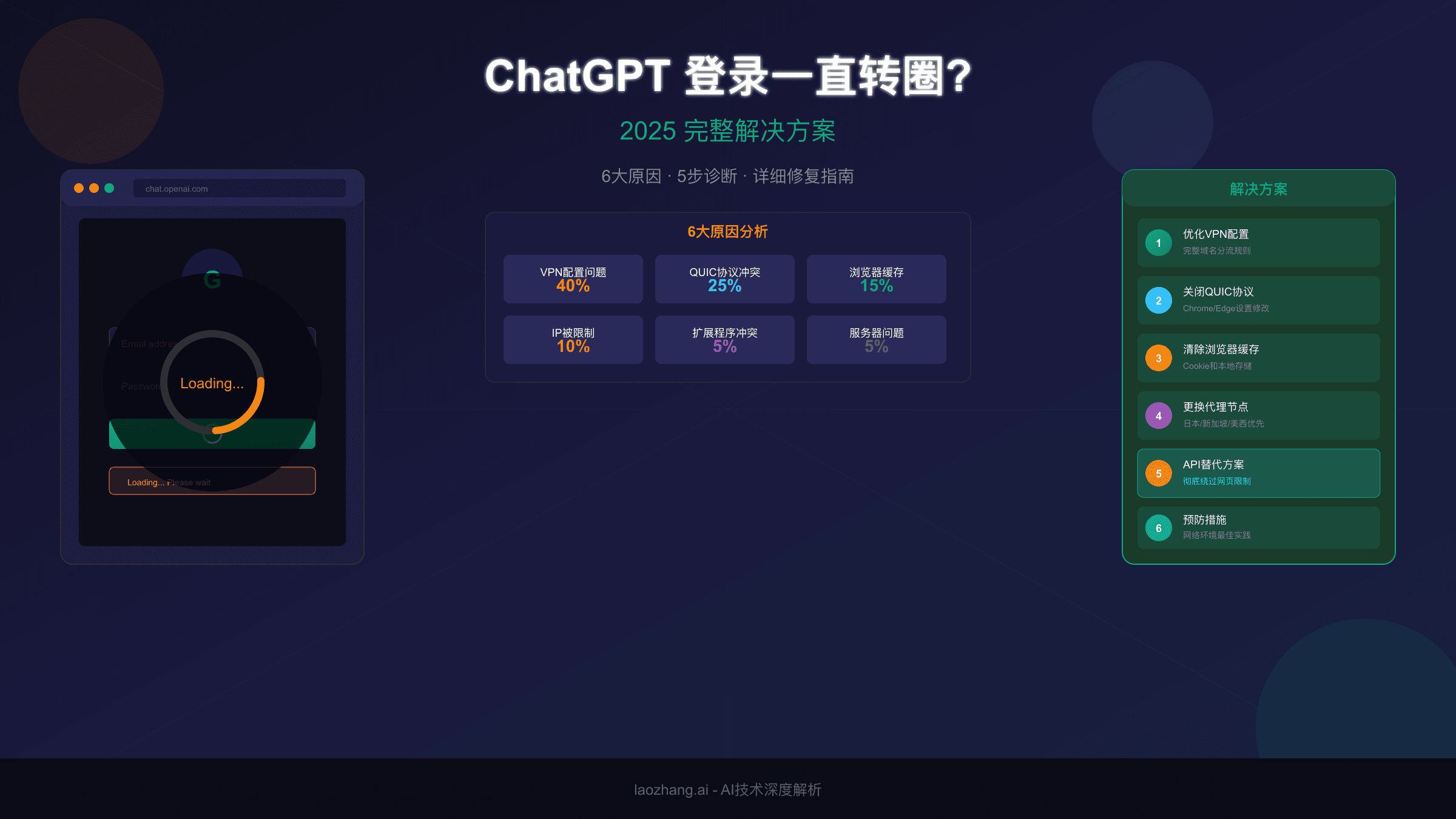 ChatGPT网页版登录转圈？2025完整解决方案（6大原因+修复指南）