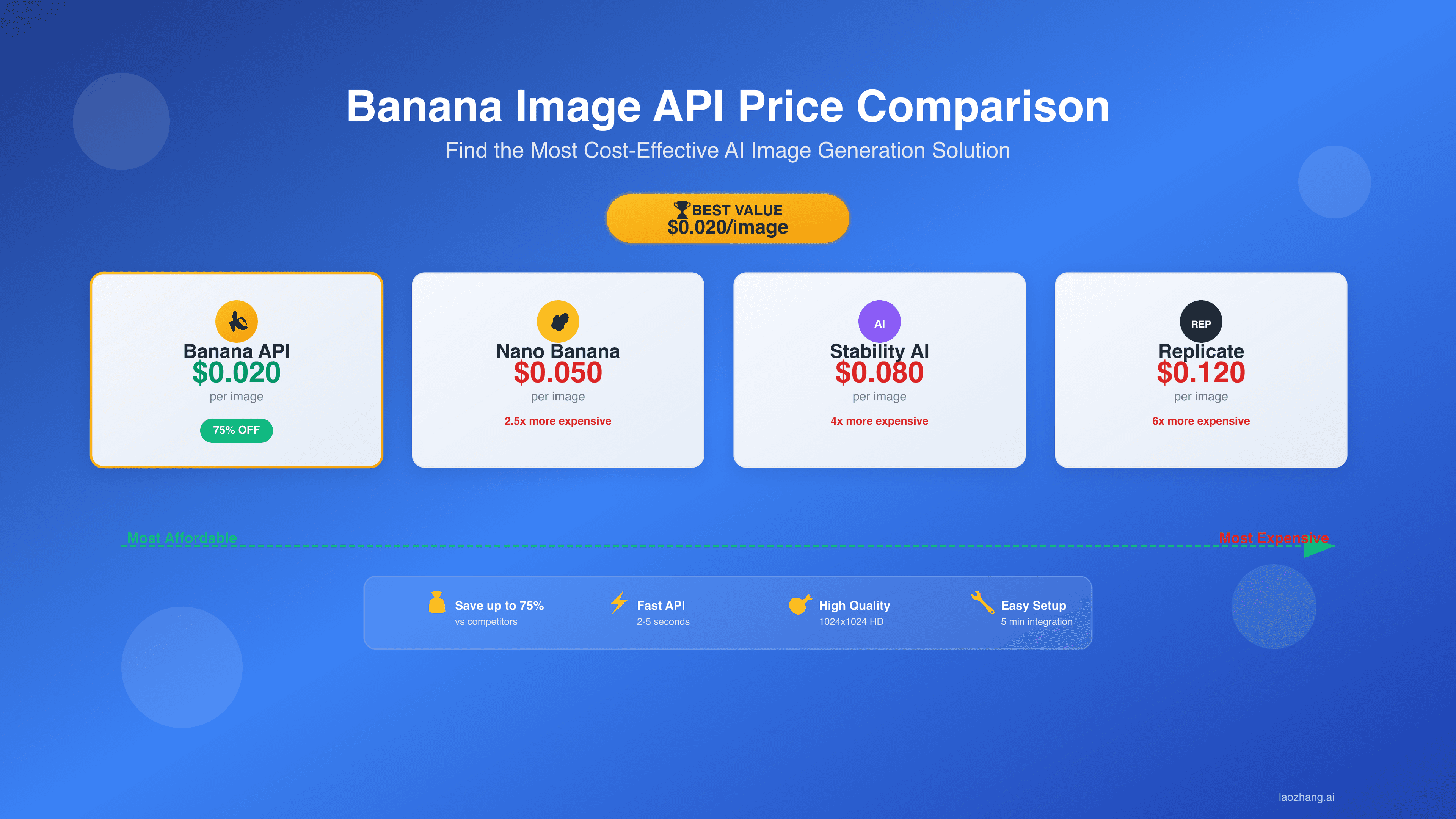 最便宜的Banana生图API完整指南 - 2025年9月最新价格对比