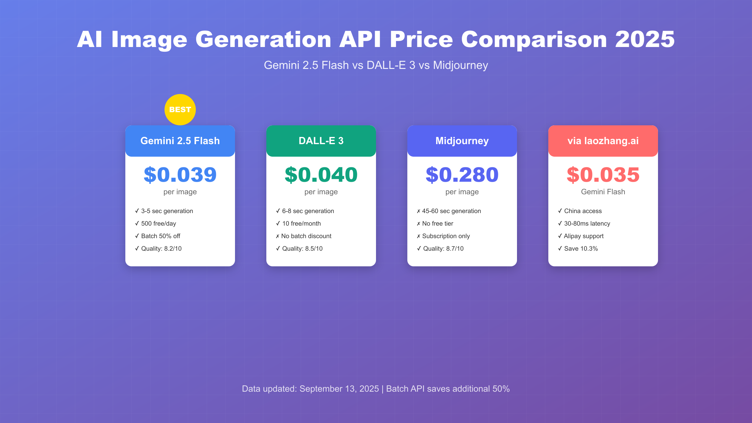 2025年最便宜的Gemini 2.5 Flash Image API完全指南：$0.039击败所有竞品