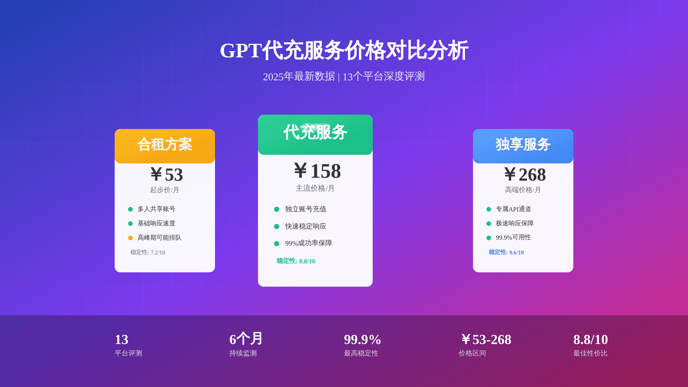最便宜稳定的GPT代充：2025年8个顶级平台深度评测与智能选择指南