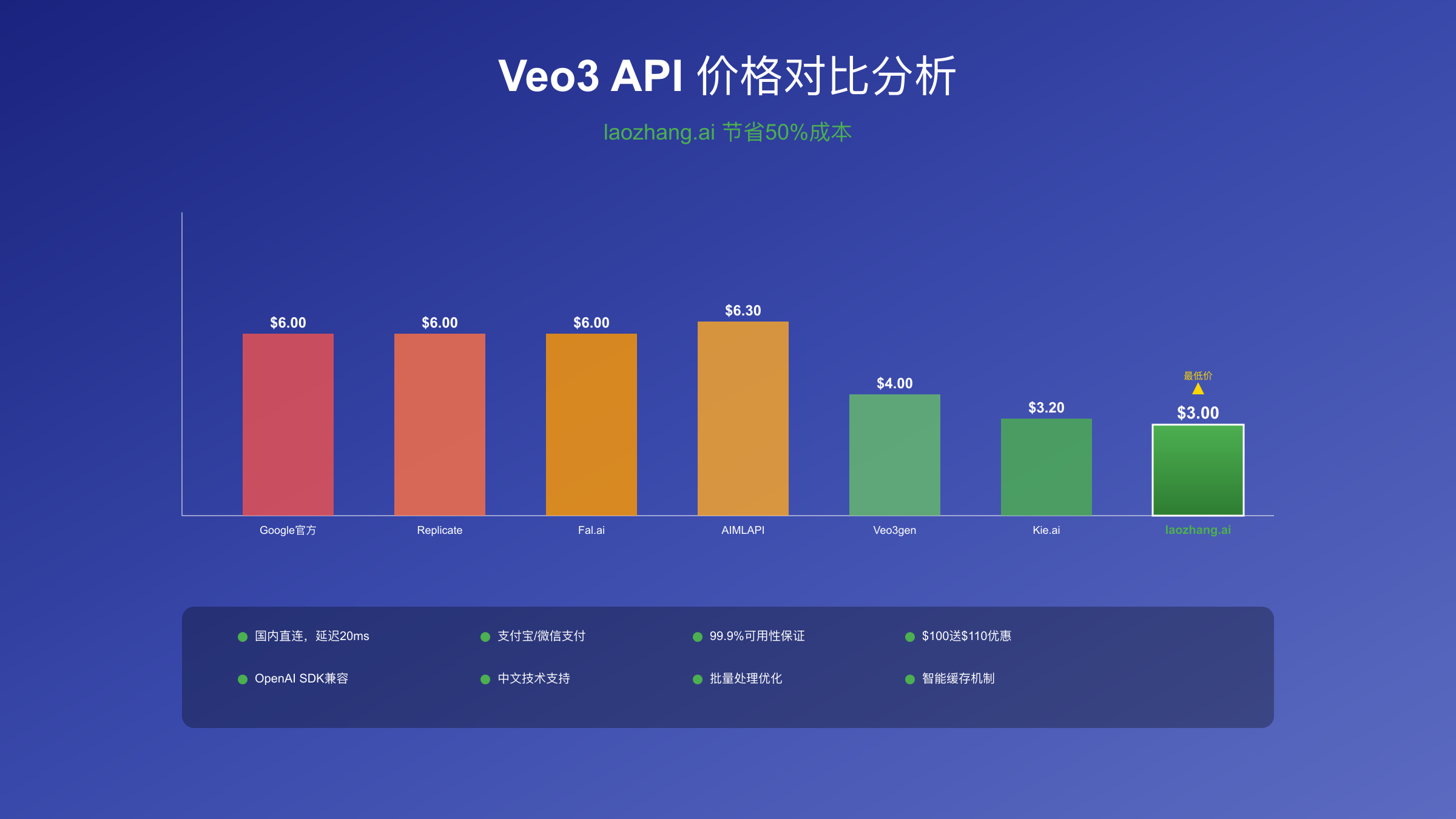 最便宜的Veo3 API：laozhang.ai价格优势全解析