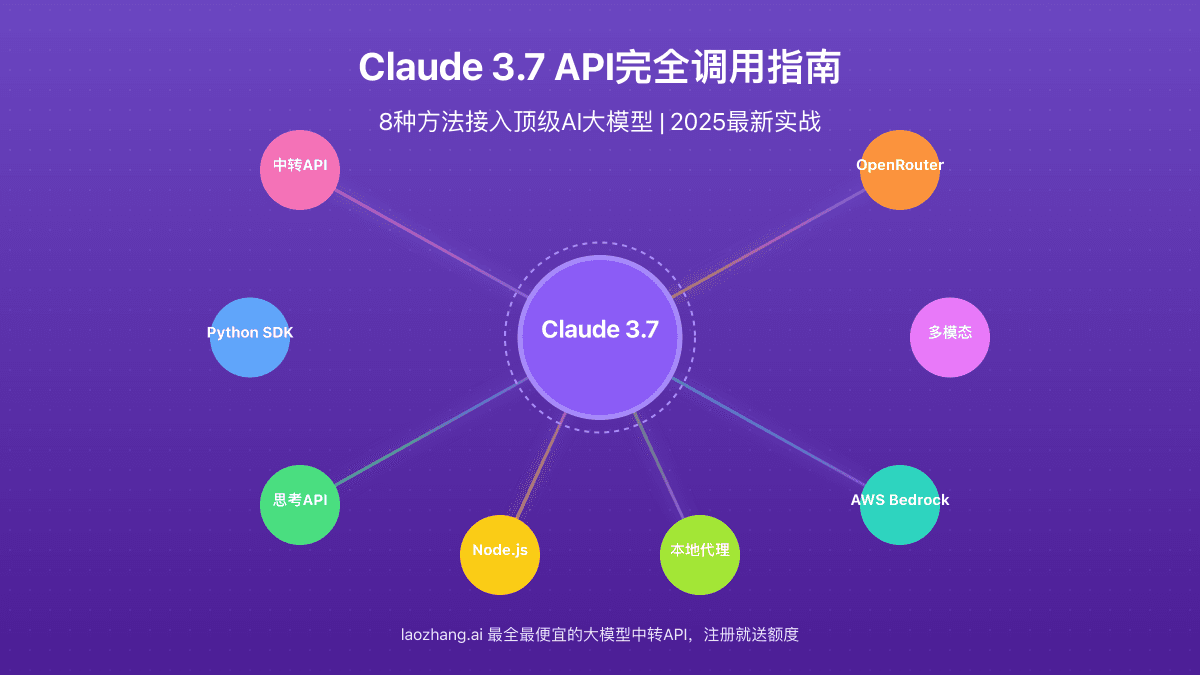 Claude 3.7 API完全使用指南：8种调用方法详解【2025最新】