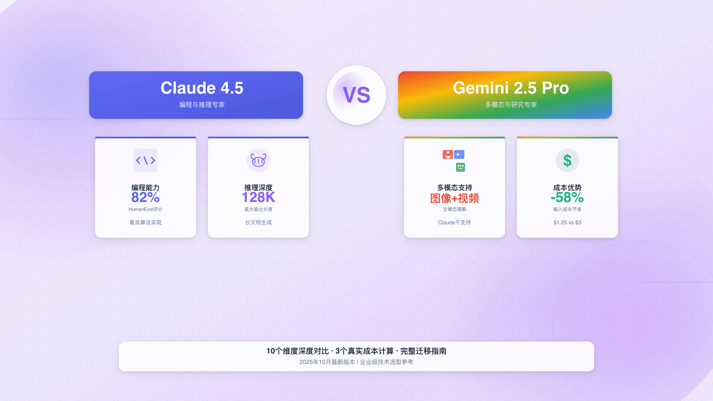 Claude 4.5 vs Gemini 2.5 Pro：2025年最全对比评测（含真实成本计算）