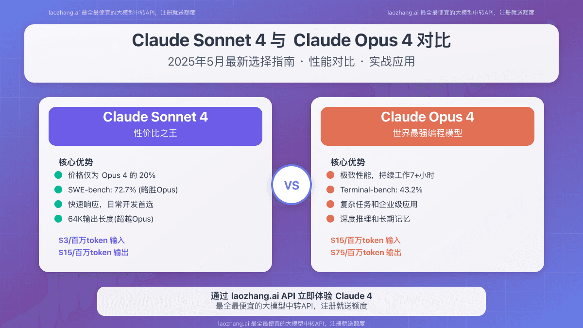 Claude Sonnet 4 与 Claude Opus 4 选择指南：2025年5月实战对比