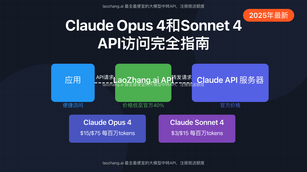 Claude Opus 4和Sonnet 4 API访问完全指南（2025年最新）